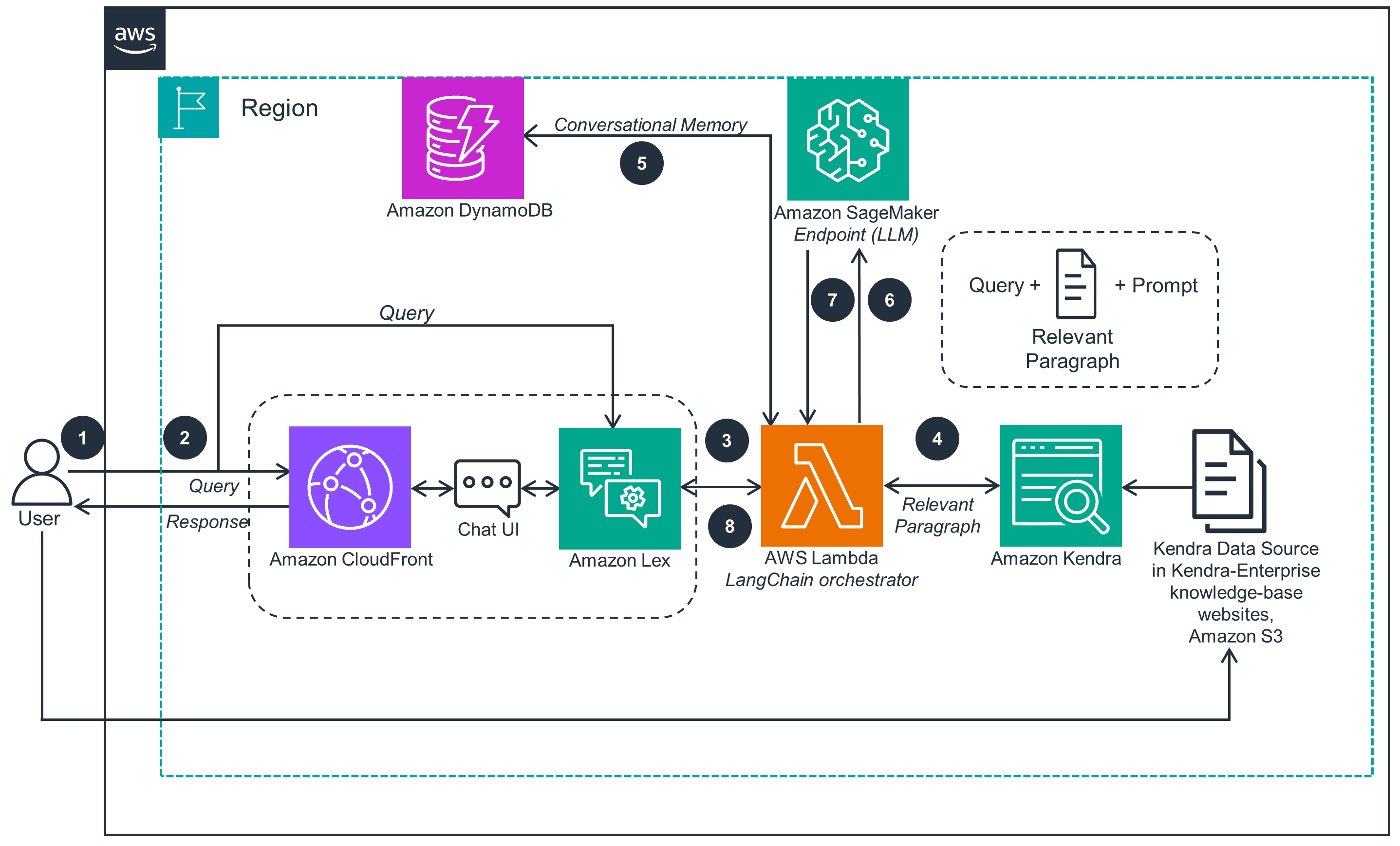 Guidance Architecture Diagram for Conversational Chatbots Using Retrieval Augmented Generation on AWS