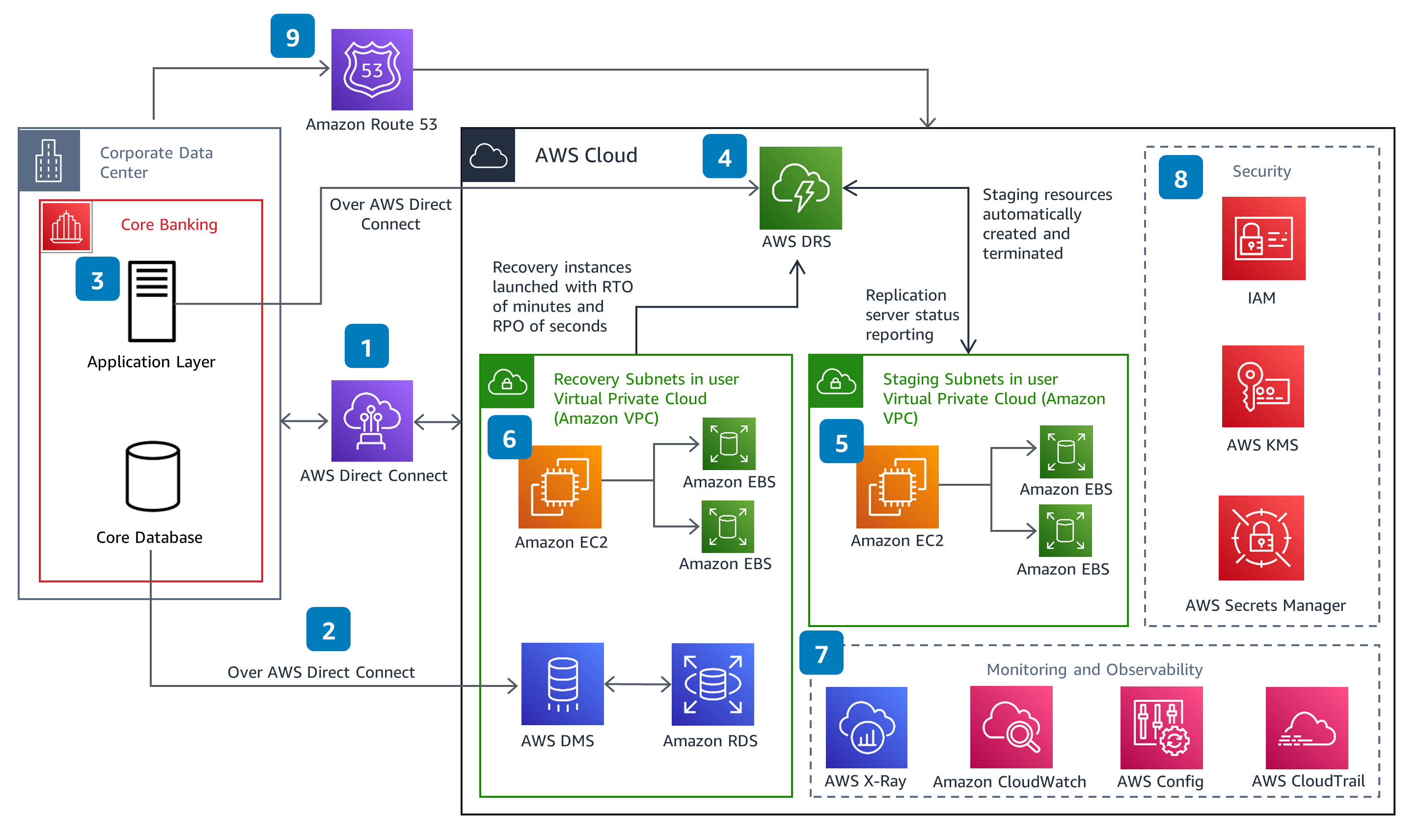 Guidance Architecture Diagram for Core Banking Backup and Disaster Recovery on AWS