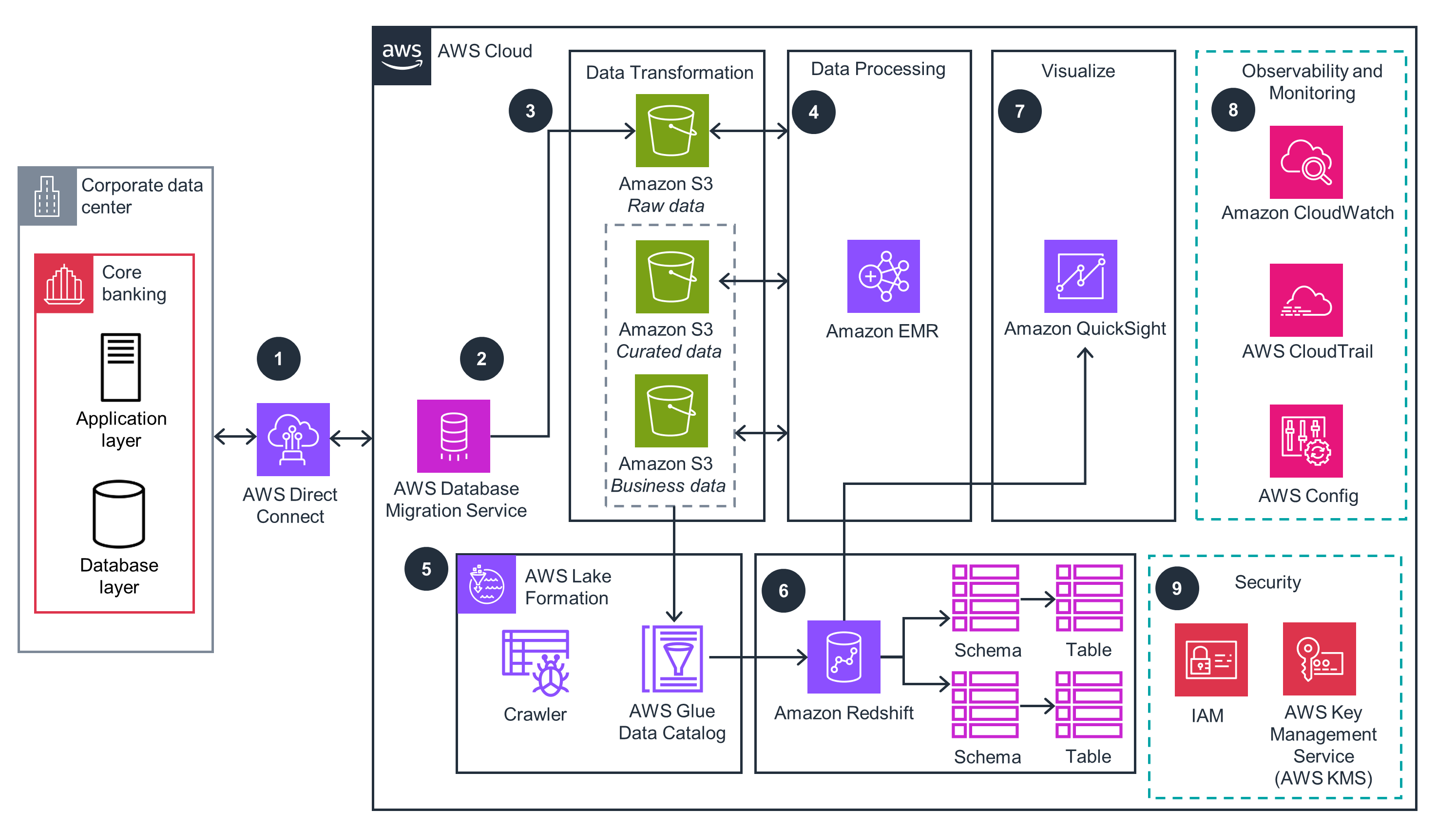 Guidance for Core Banking Data Lake on AWS