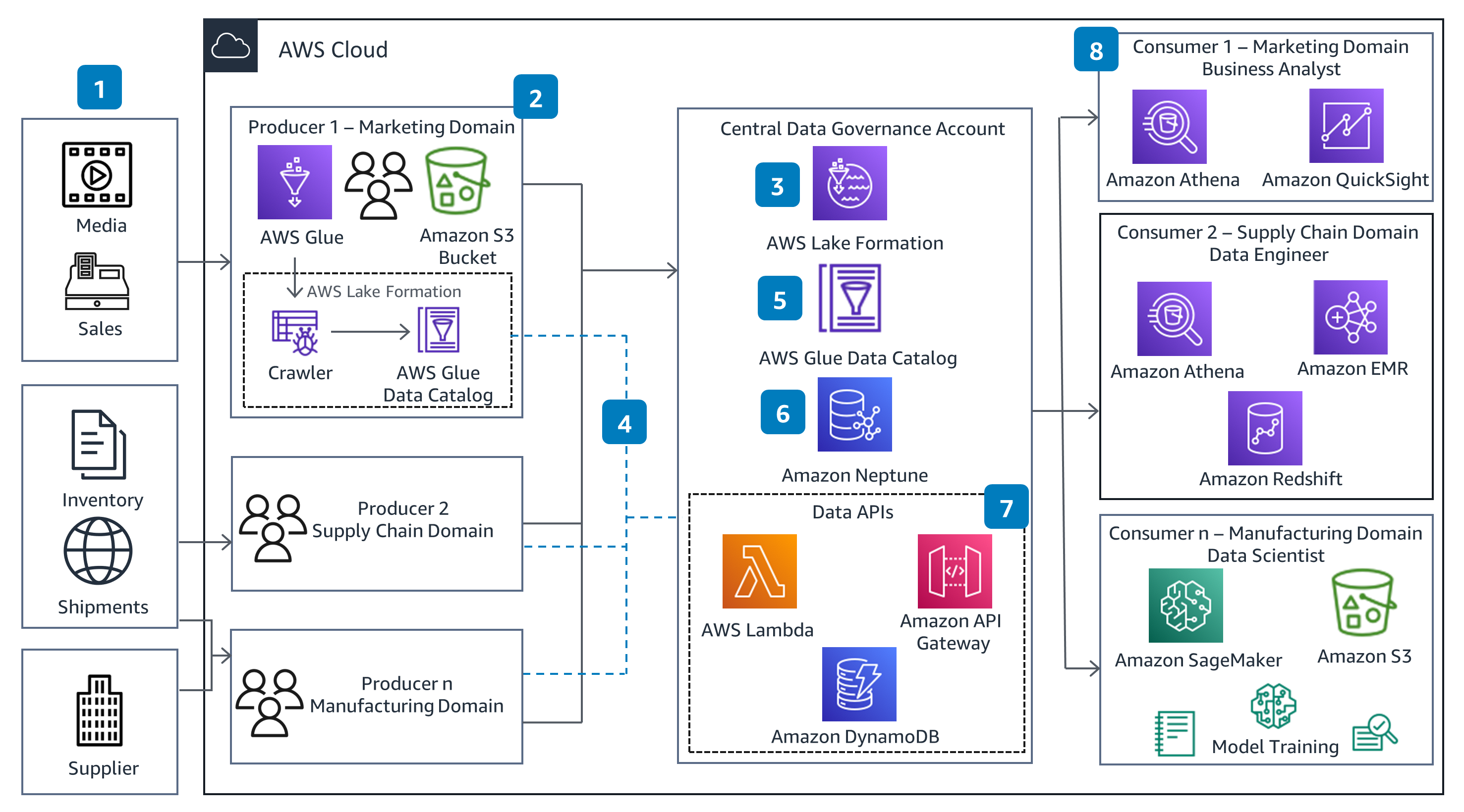 Guidance For Cpg Data Products On Aws 8157