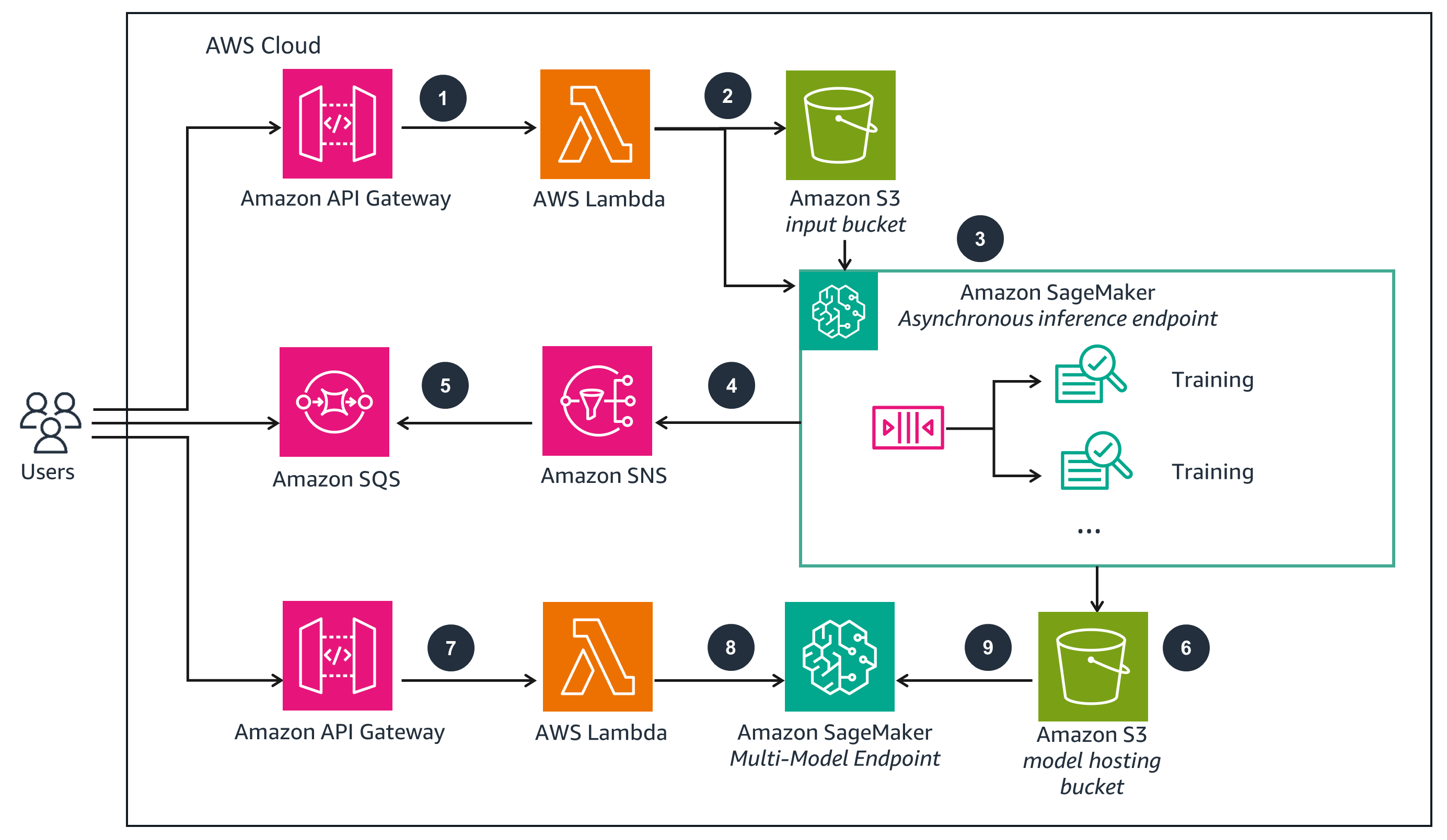 Guidance Architecture Diagram for Creating a Personalized Avatar with Amazon SageMaker