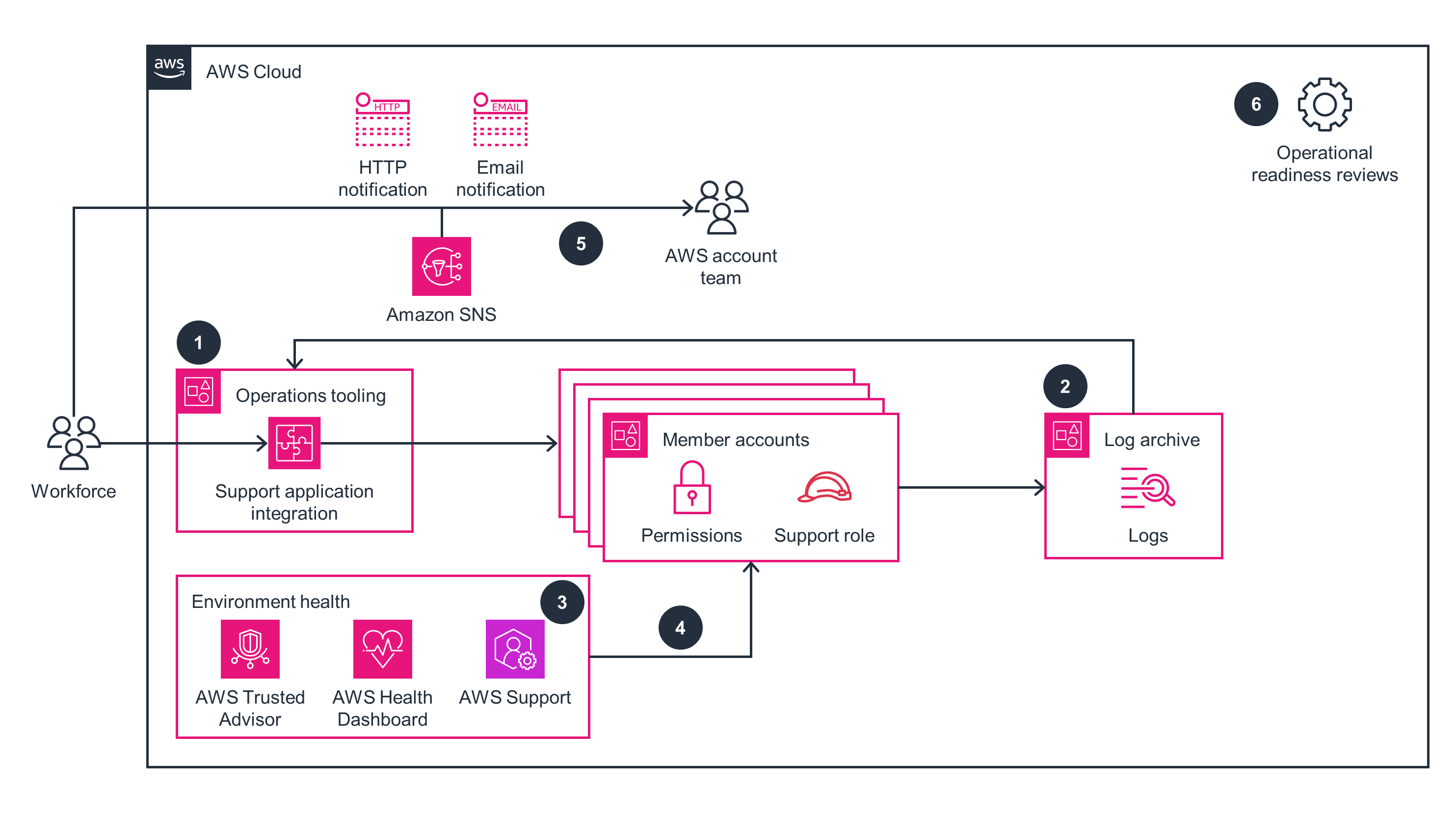 Guidance Architecture Diagram for Creating a Support Capability on AWS