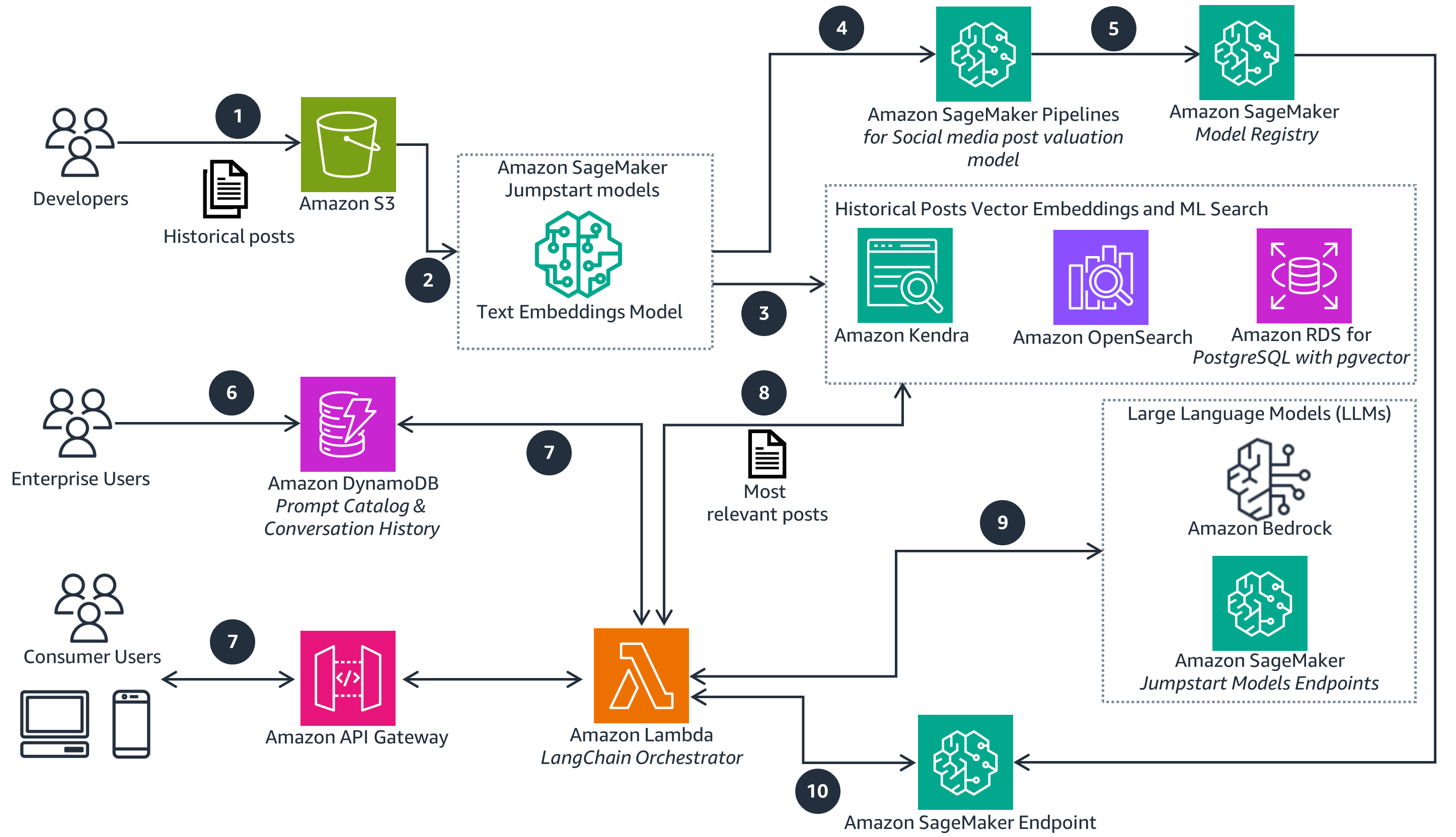 Guidance Architecture Diagram for Creating Dynamic Content with Brand Intelligence on AWS