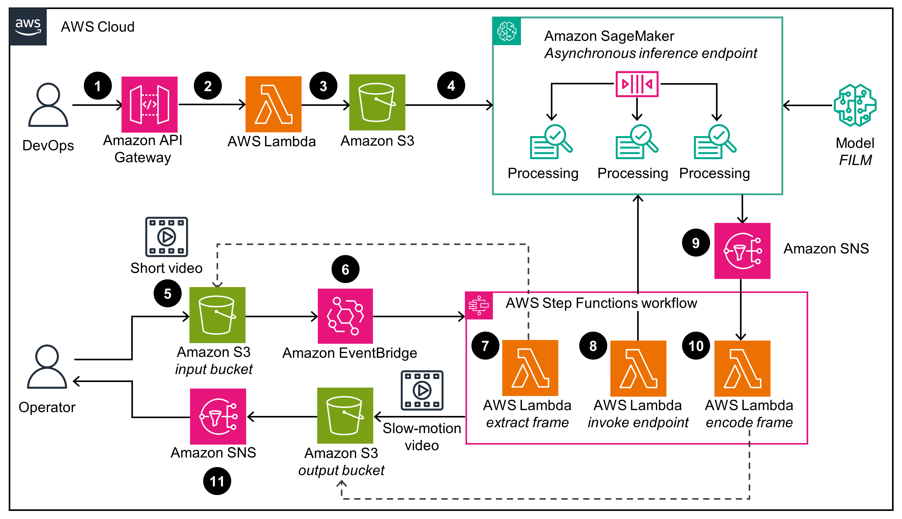 Guidance Architecture Diagram for Creating Super Slow-Motion Videos Using Generative AI on AWS