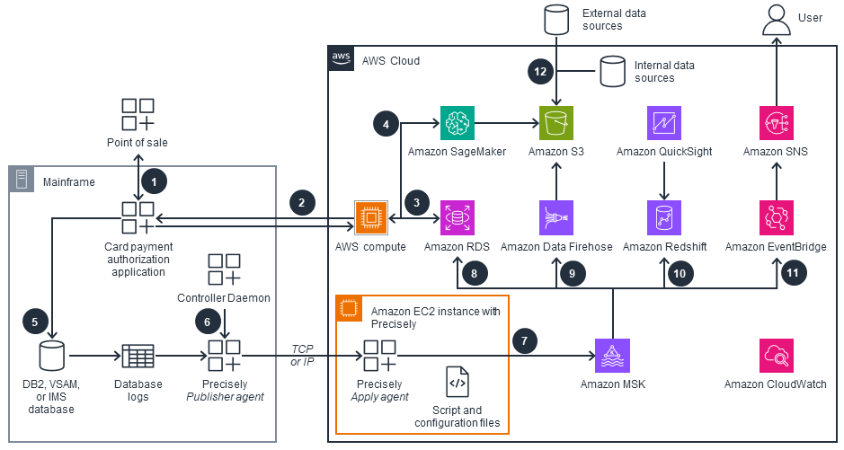 Guidance Architecture Diagram for Credit Card Fraud Detection Using Mainframe Data Replication on AWS