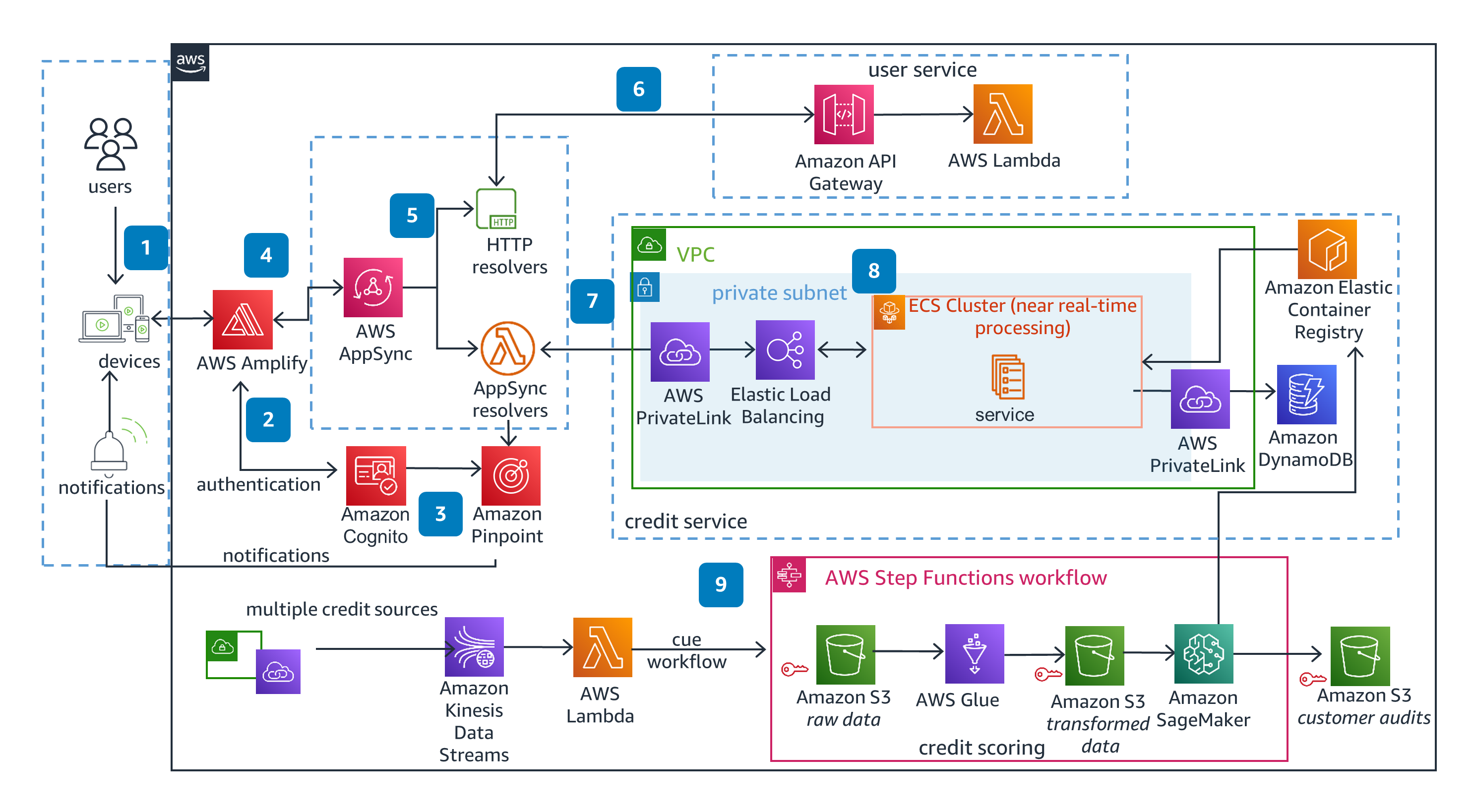 Guidance Architecture Diagram for Credit Decisioning Using Primary & Alternative Data on AWS