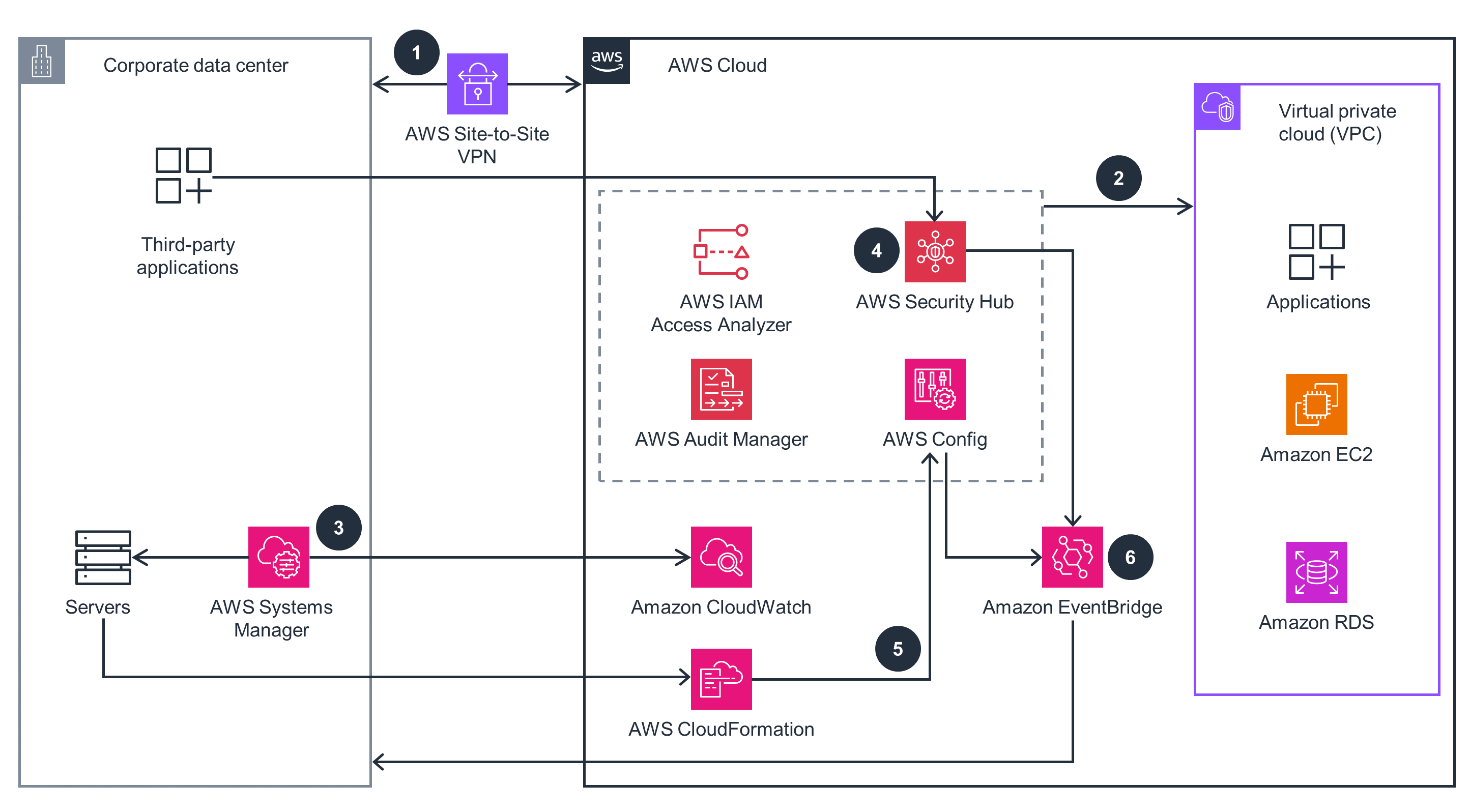 Guidance Architecture Diagram for Credit Unions to Evaluate FFIEC Compliance on AWS