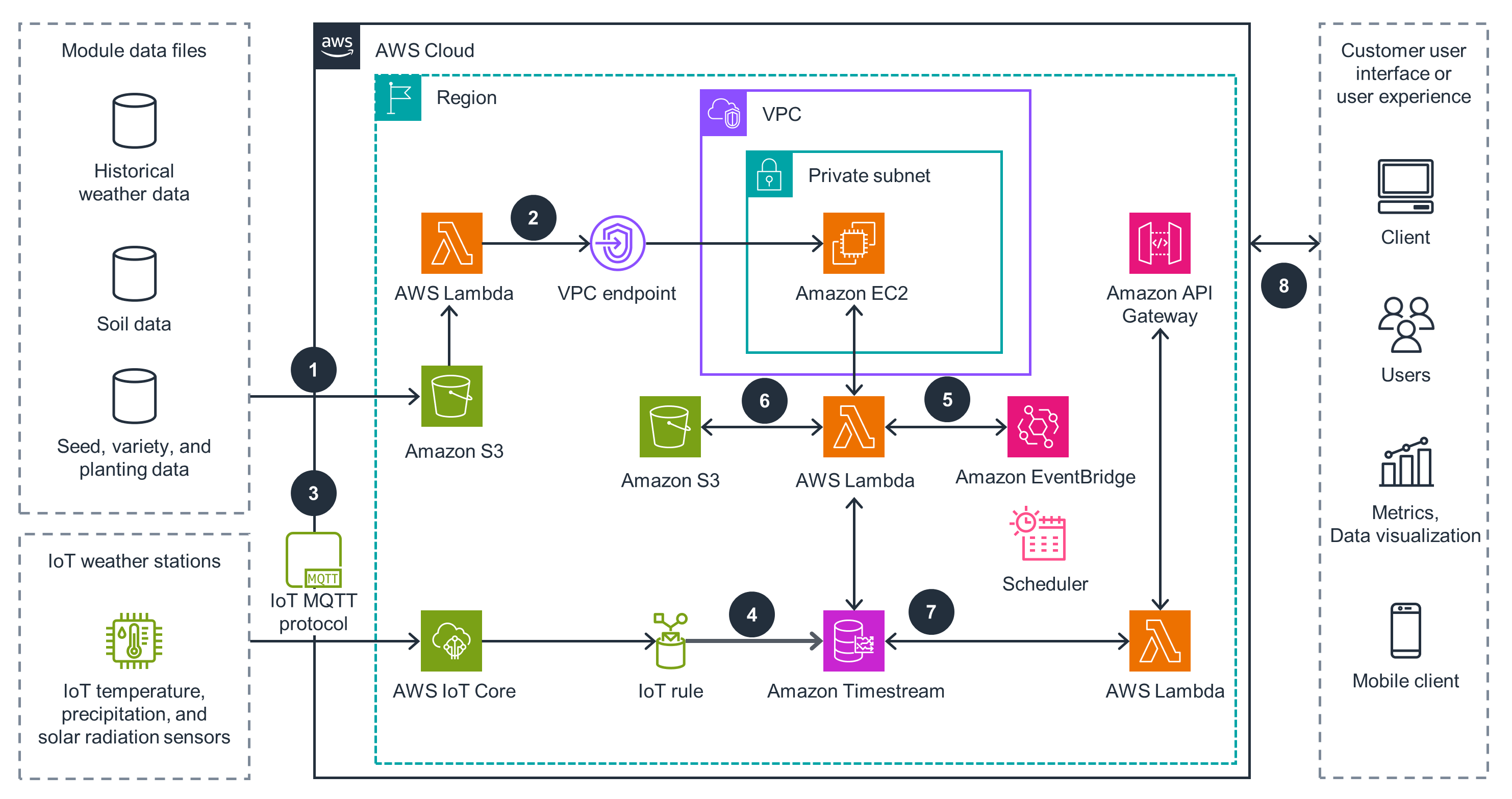 Guidance Architecture Diagram for Crop Growth Simulation Models using DSSAT on AWS