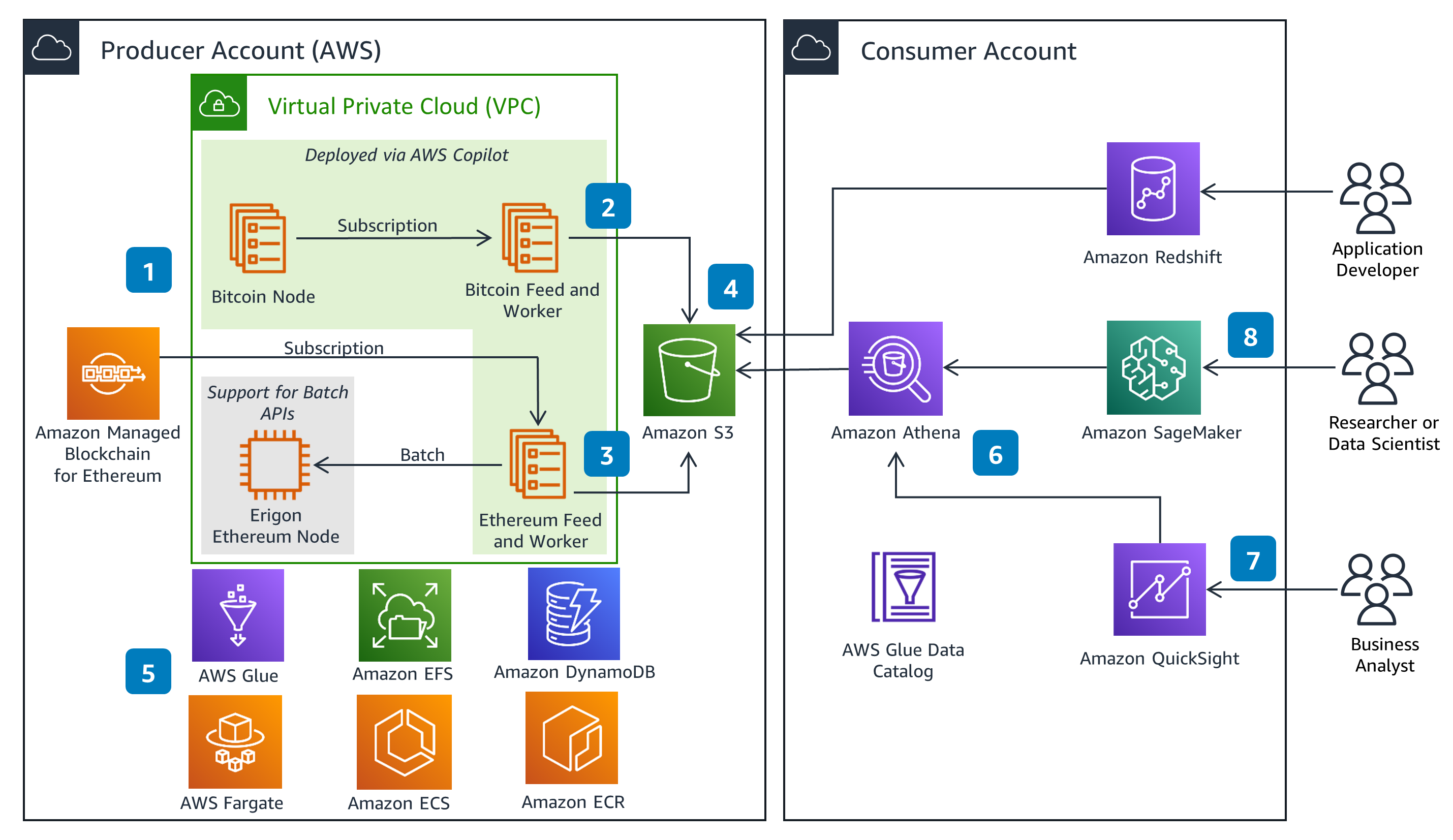 Guidance Architecture Diagram for Cross-Chain Analytics using Bitcoin and Ethereum Open Data on AWS