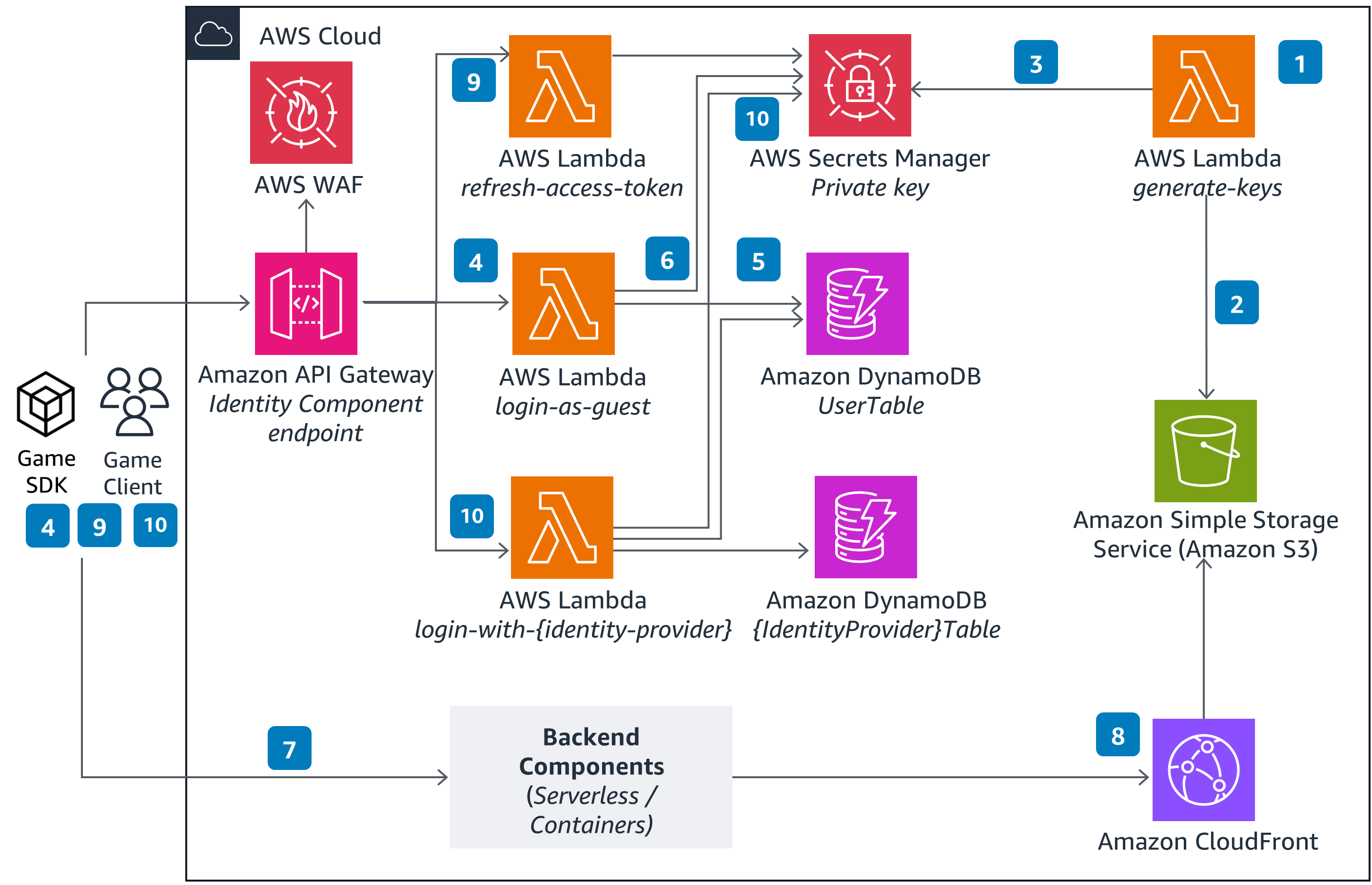 Guidance Architecture Diagram for Custom Game Backend Hosting on AWS