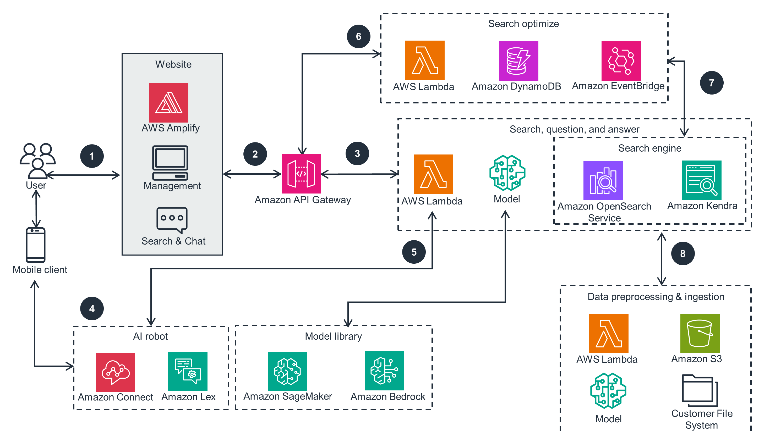 Guidance Architecture Diagram for Custom Search of an Enterprise Knowledge Base with Amazon OpenSearch Service