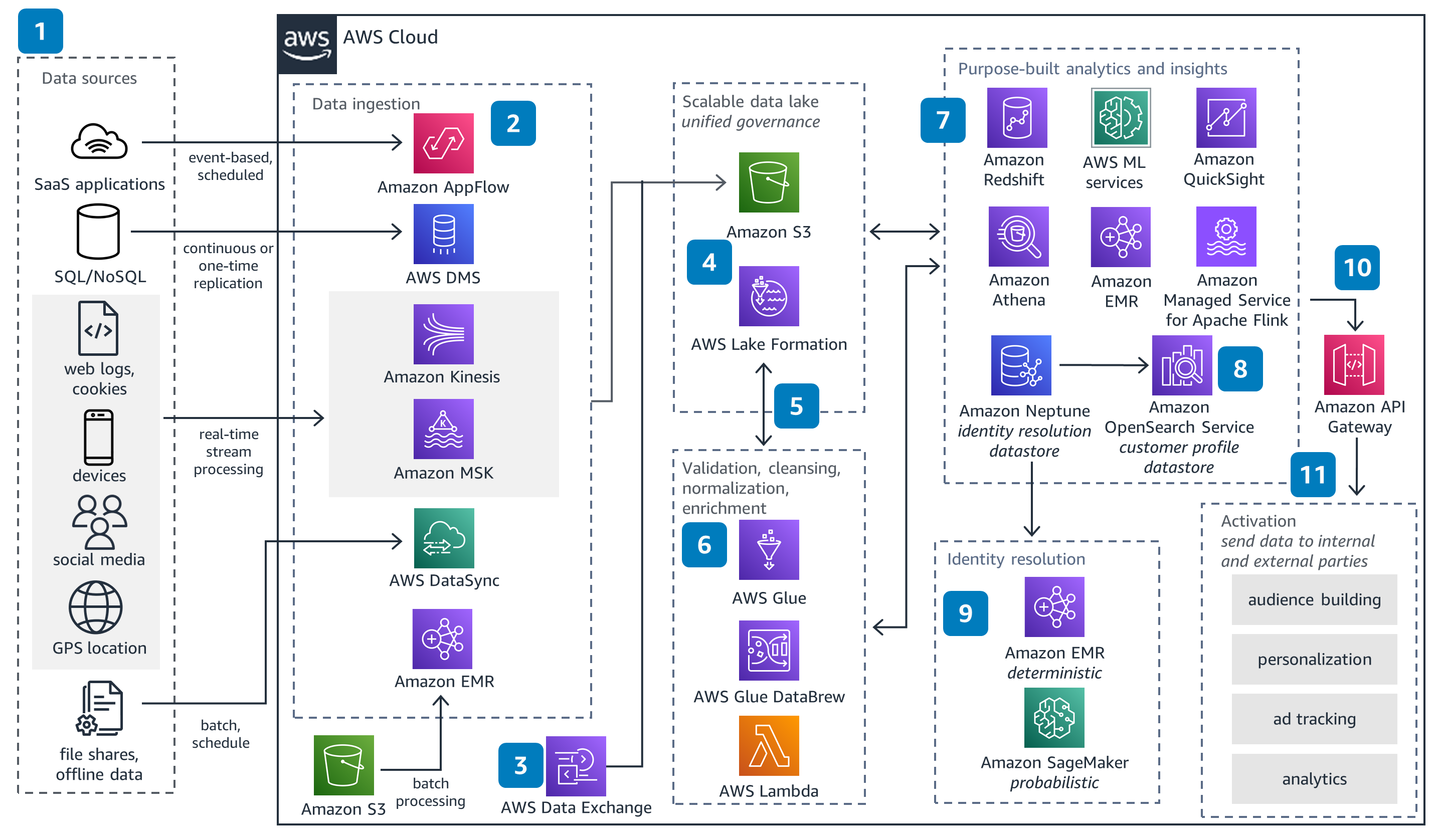 Guidance Architecture Diagram for Customer Data Analytics on AWS