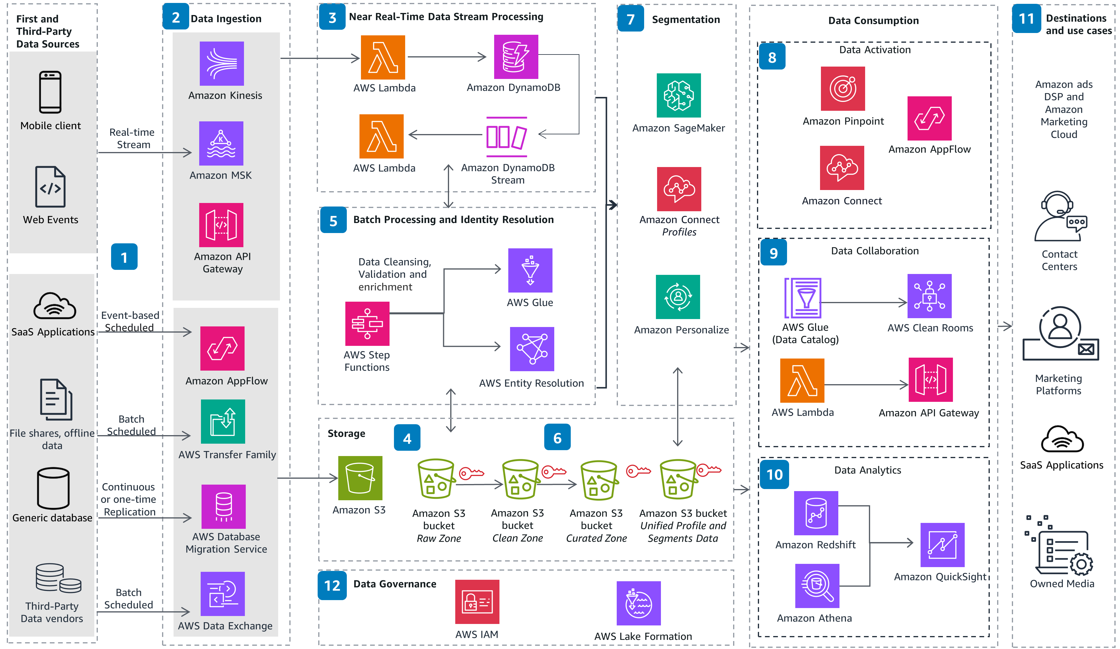 Guidance For Customer Data Platform On AWS Guidance For Customer Data Platform On AWS