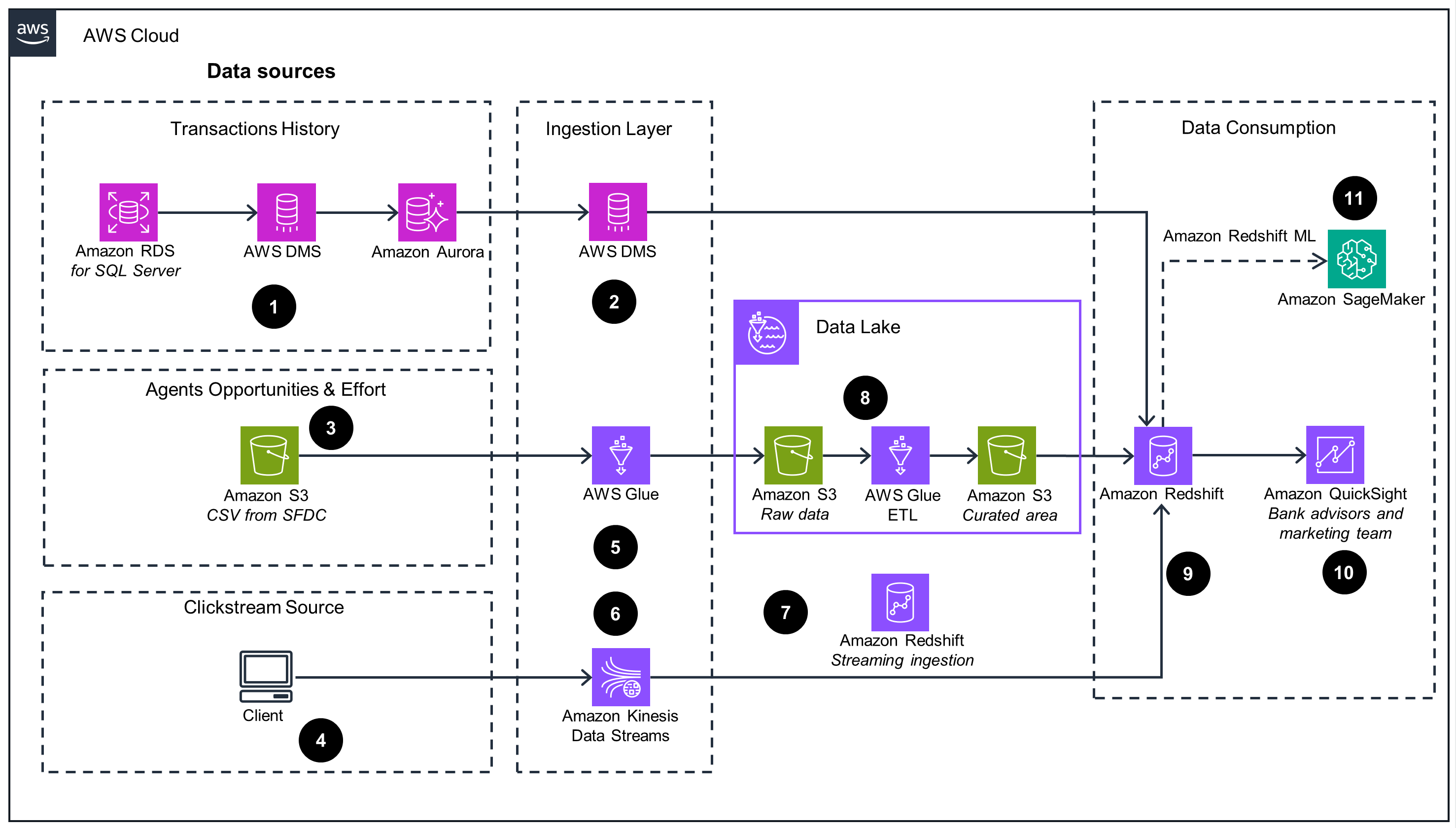 Guidance Architecture Diagram for Customer Lifetime Value Analytics on AWS