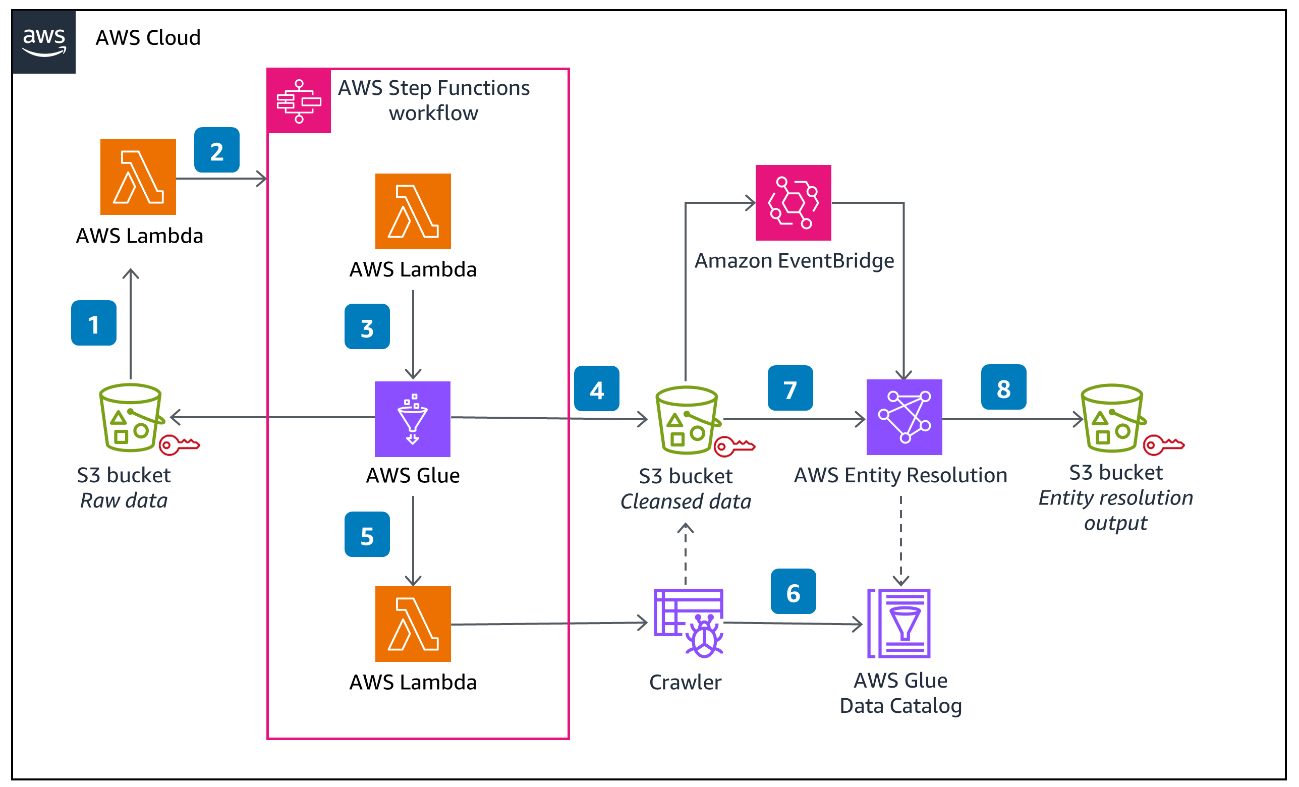 Guidance Architecture Diagram for Customizing Normalization Library for AWS Entity Resolution