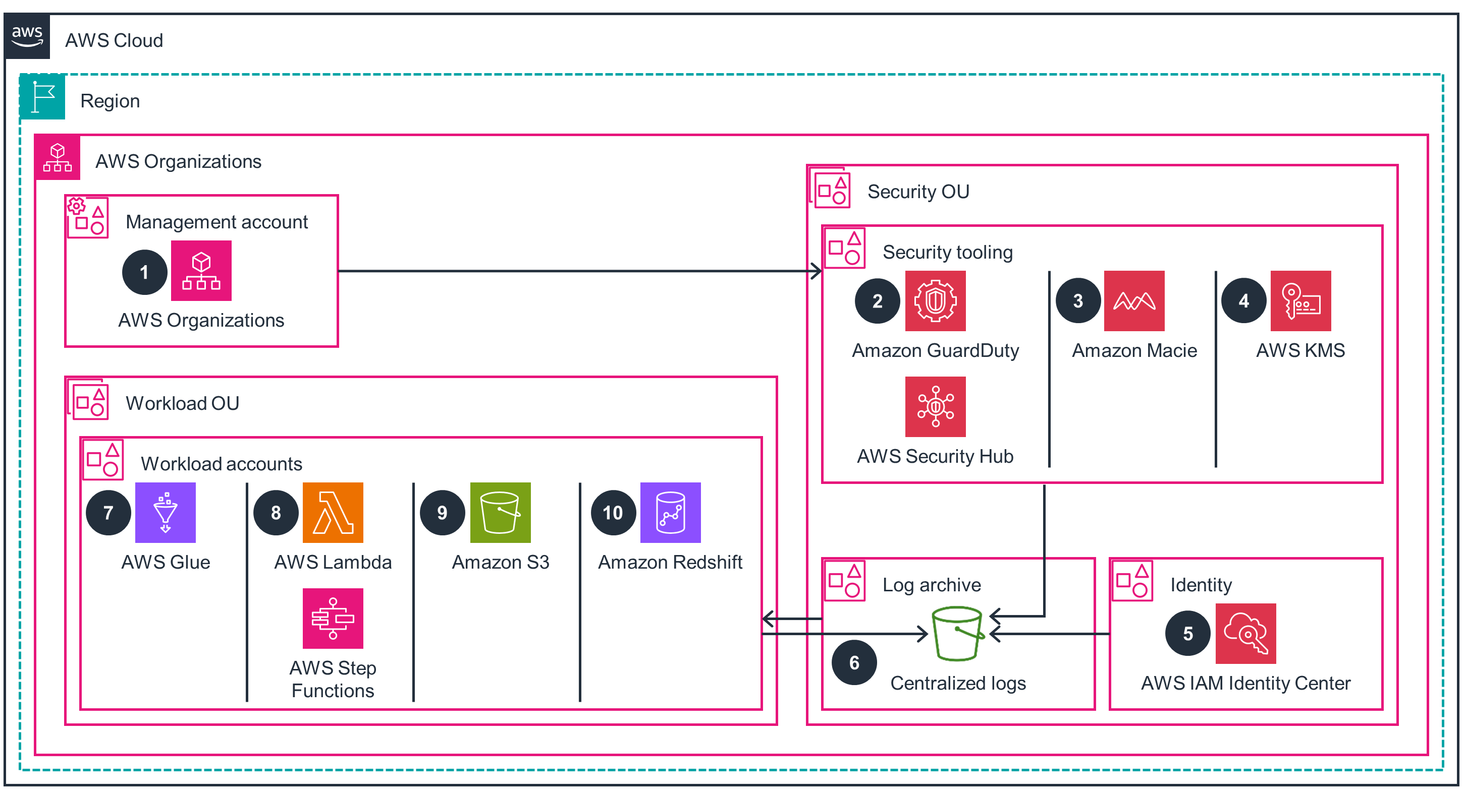 Guidance Architecture Diagram for Data Anonymization on AWS