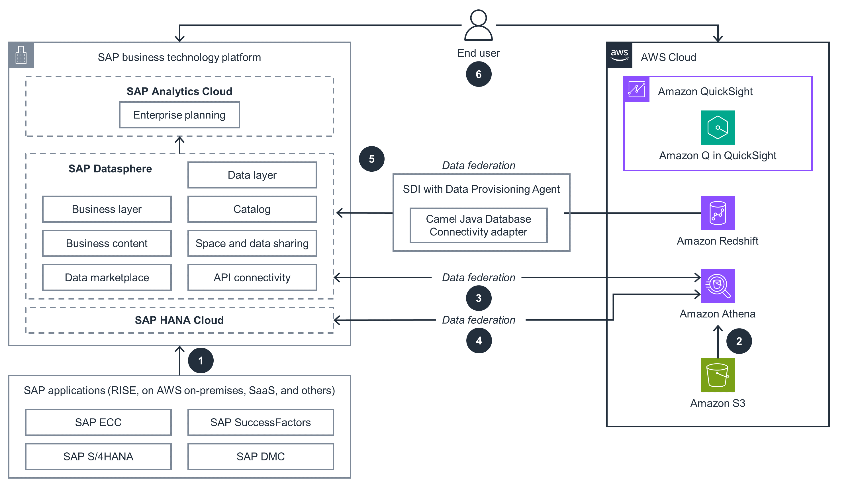 Guidance for Data Federation between SAP and AWS