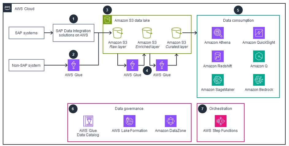 Guidance Architecture Diagram for Data Lakes with SAP and Non-SAP Data on AWS