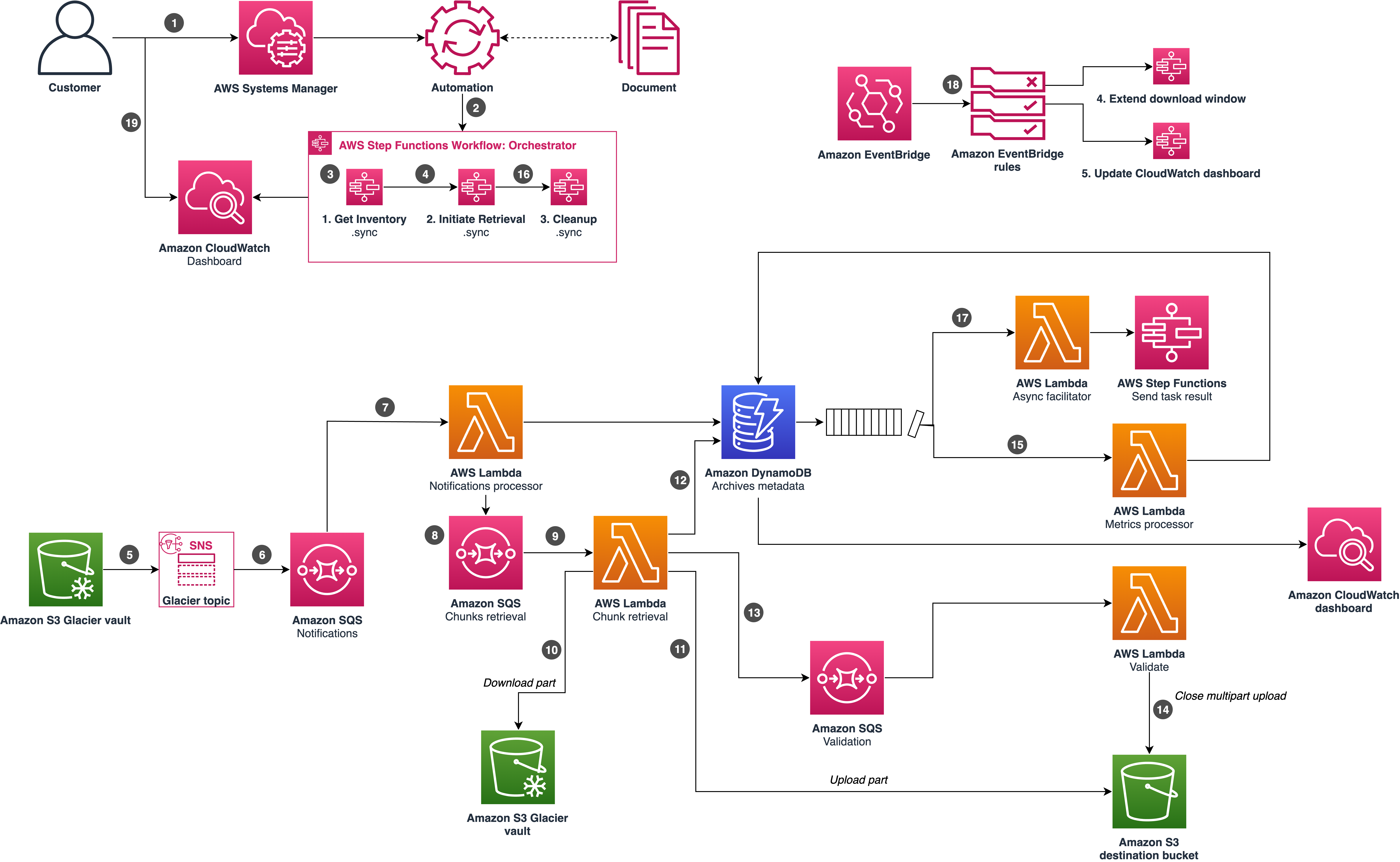 Data Transfer from Amazon S3 Glacier Vaults to Amazon S3