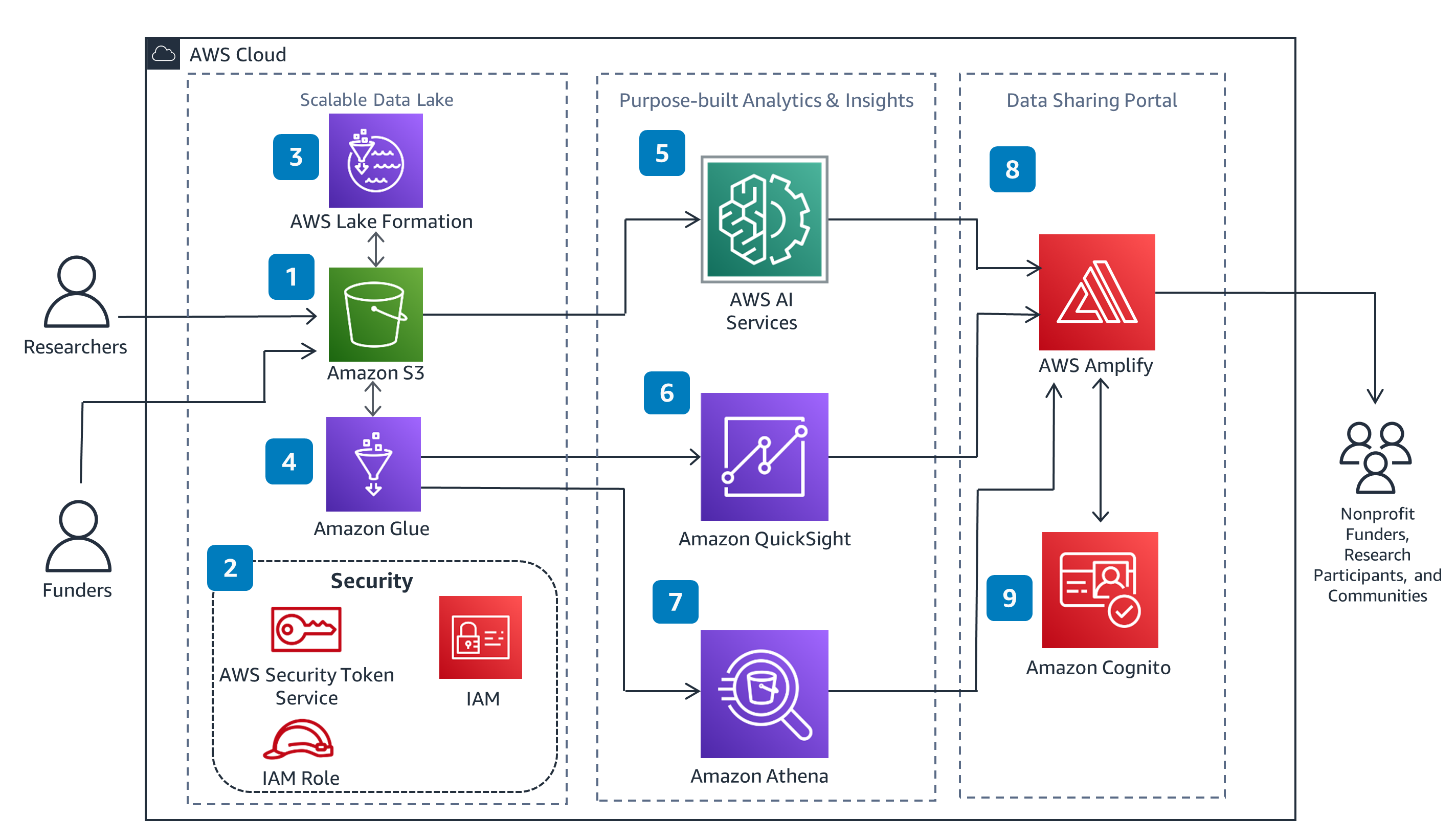 Guidance Architecture Diagram for Data Sharing with Nonprofits Funders, Research Participants, and Communities on AWS