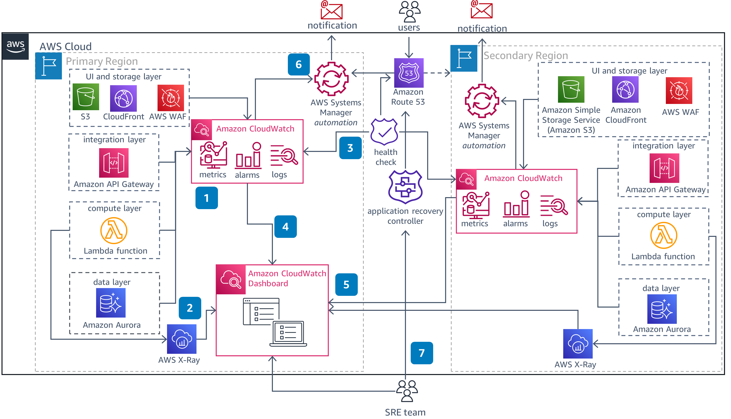 Guidance for Deep Application Observability on AWS