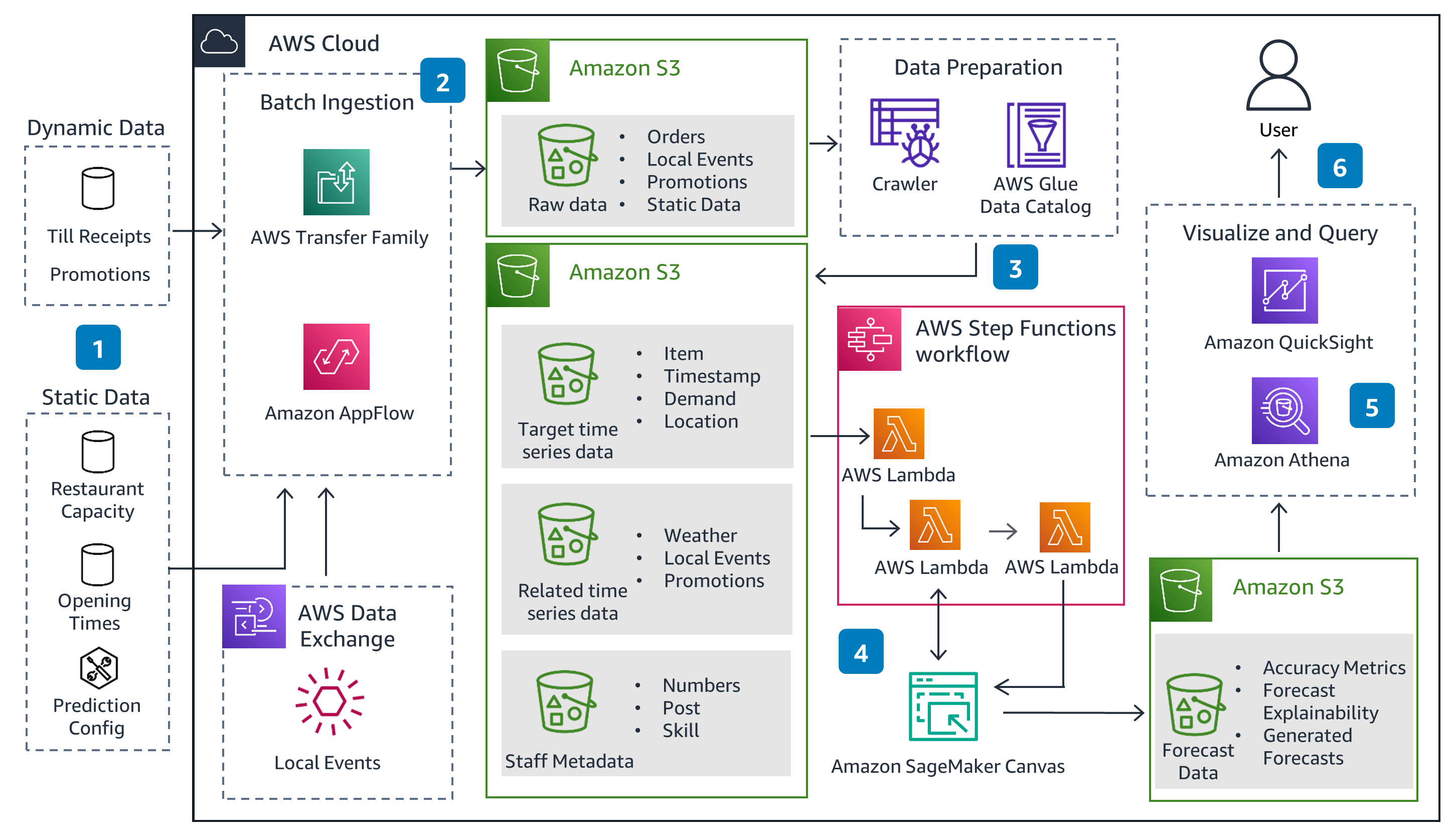 Guidance Architecture Diagram for Demand Forecasting for Restaurants on AWS