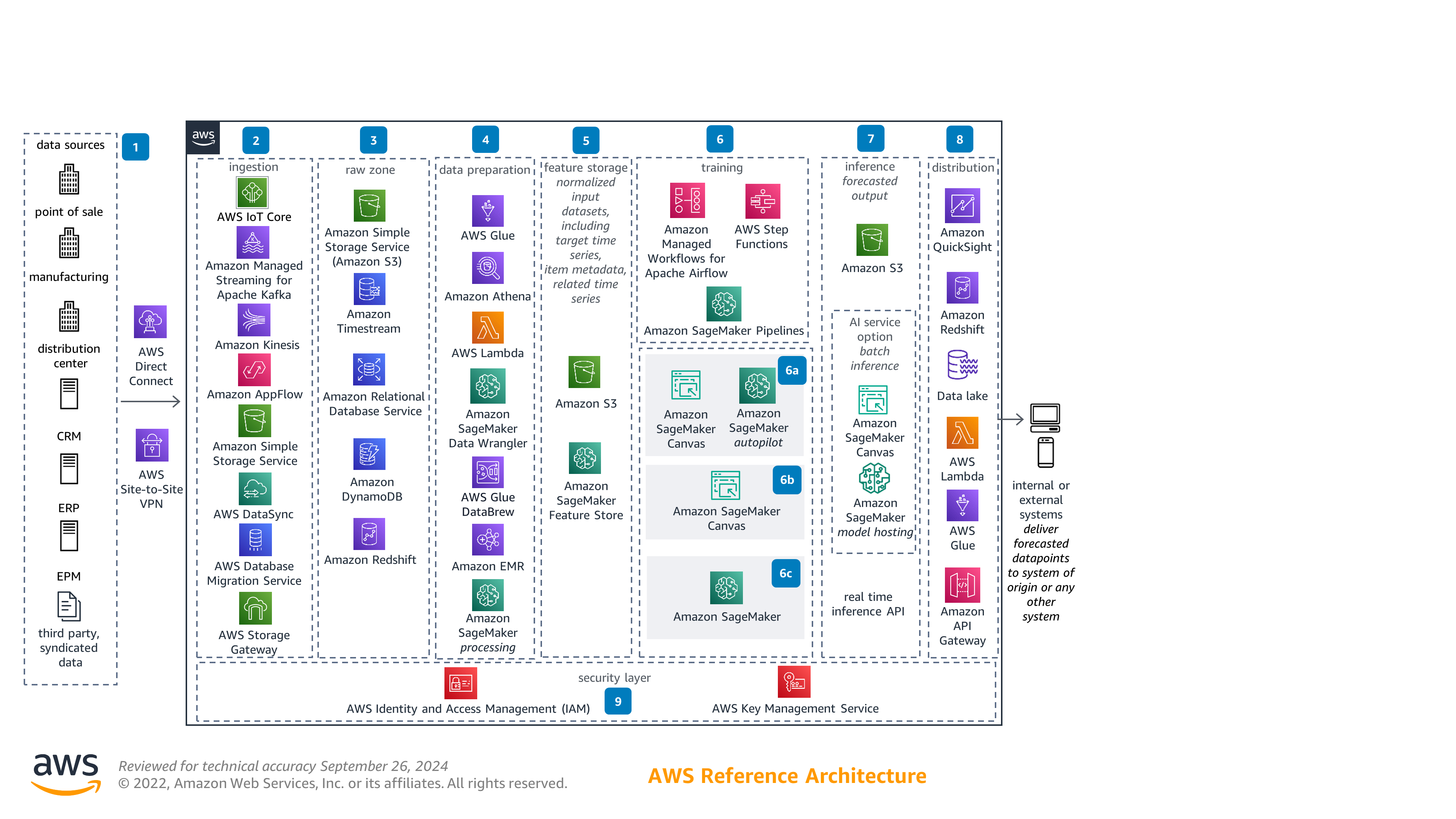 Guidance Architecture Diagram for Demand Forecasting for Retail on AWS