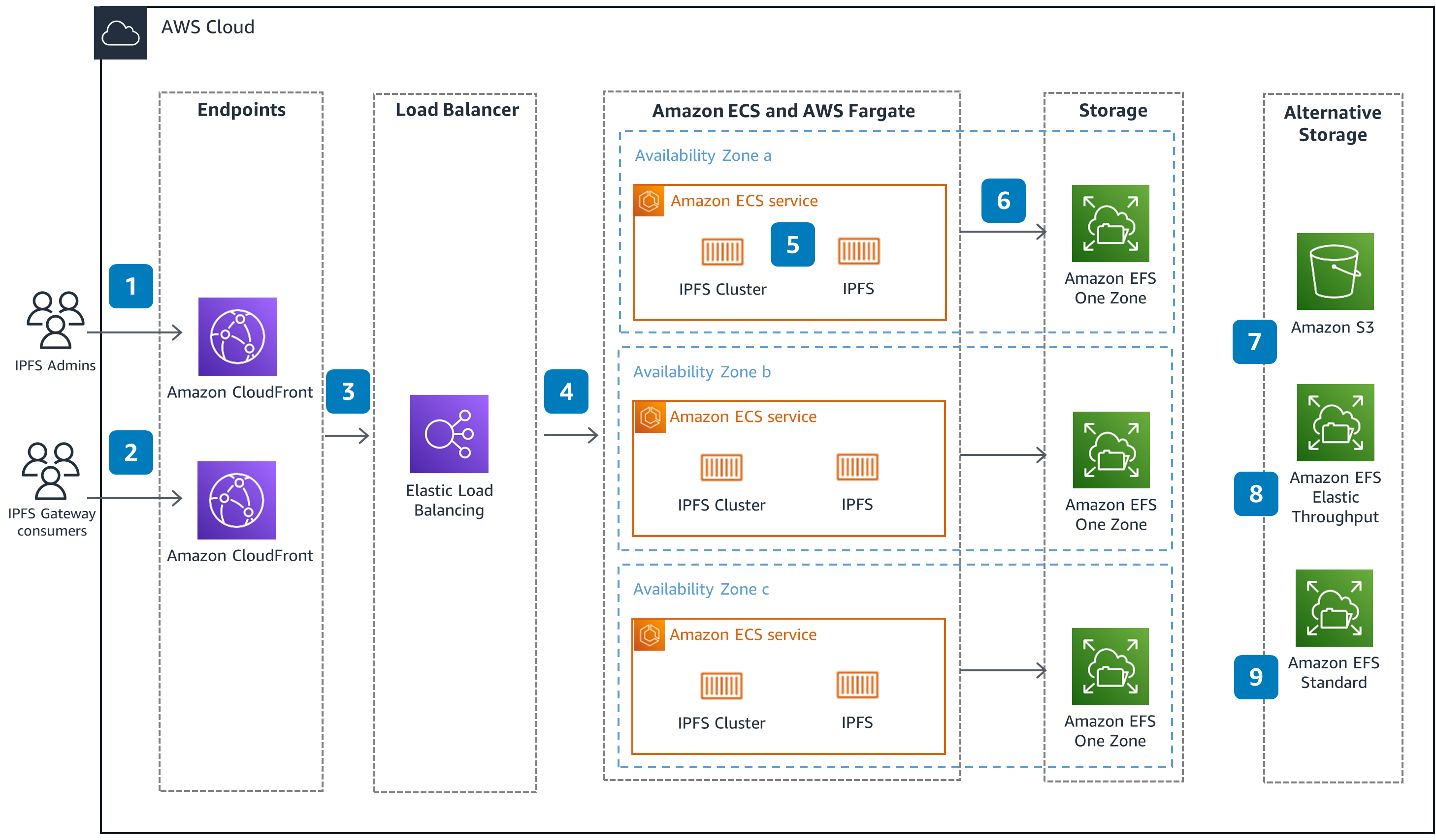 Guidance Architecture Diagram for Deploying a Serverless IPFS Cluster on AWS