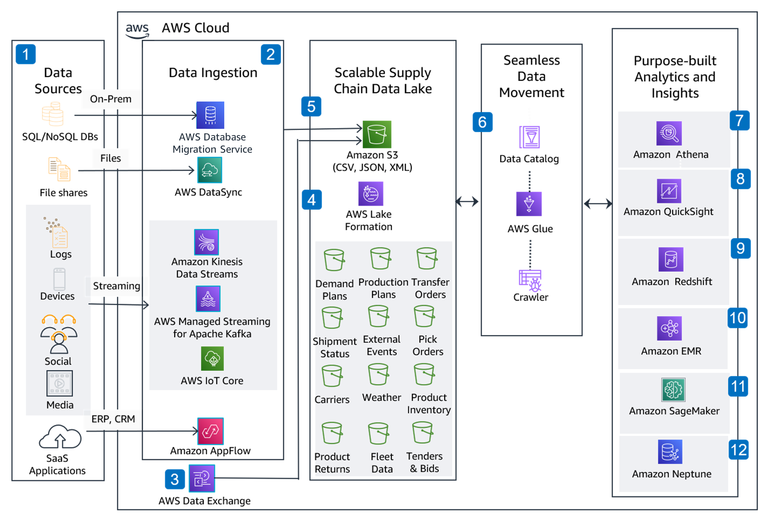 Guidance Architecture Diagram for Deploying a Supply Chain Data Hub on AWS