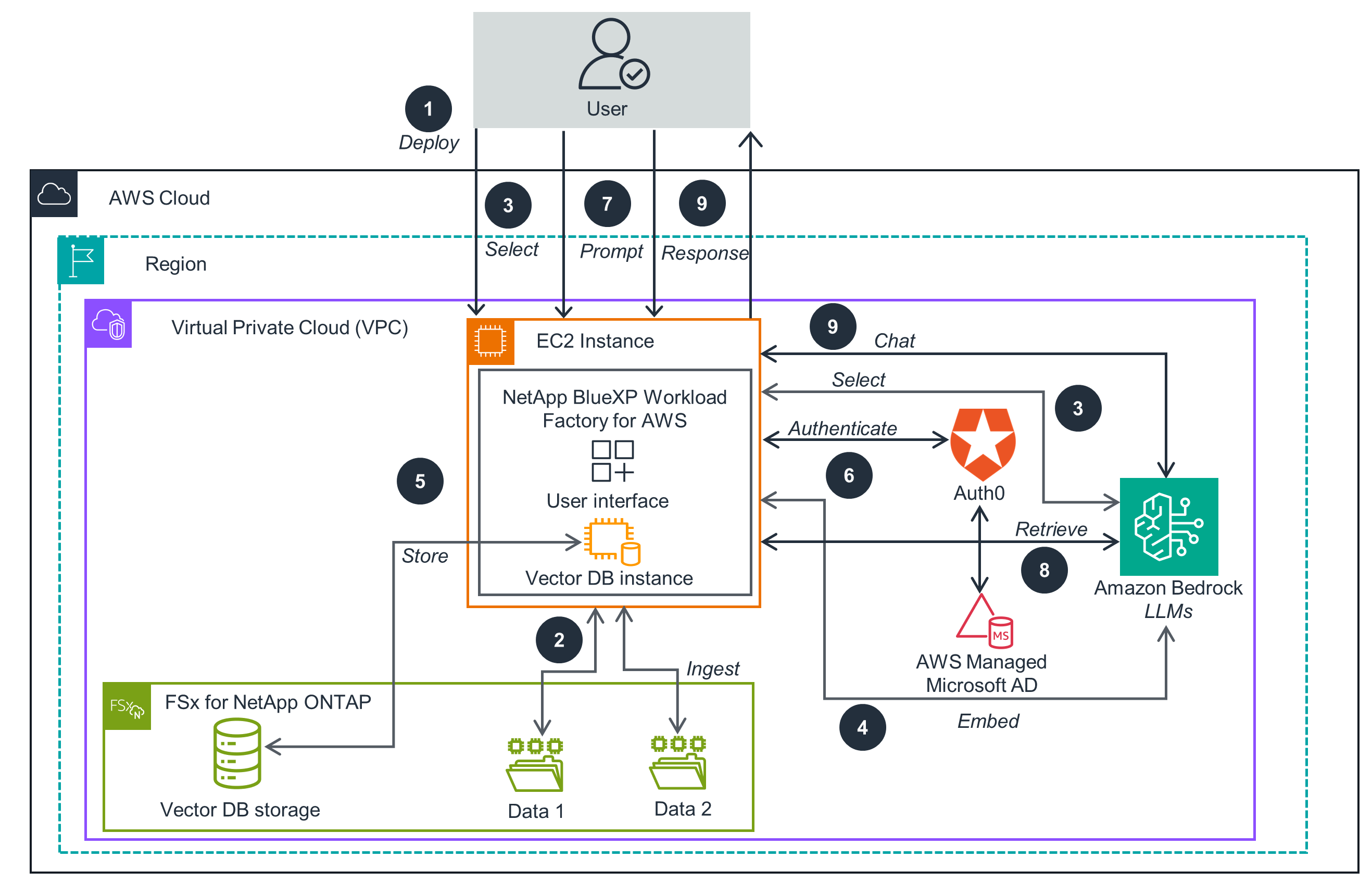 Guidance Architecture Diagram for Deploying Enterprise Apps with NetApp BlueXP Workload Factory for AWS and Amazon FSx for NetApp ONTAP