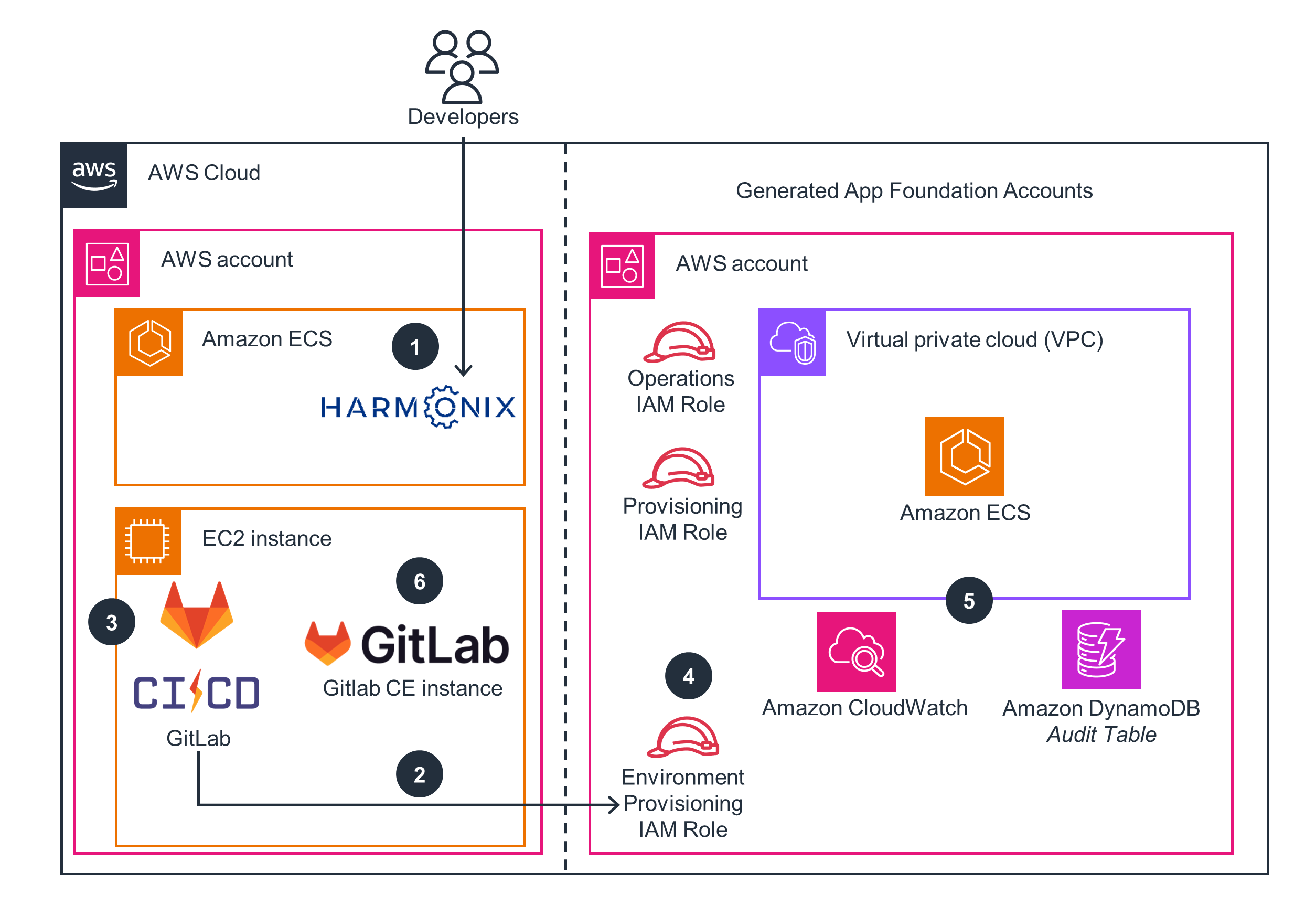 Guidance Architecture Diagram for Deploying Harmonix on AWS - Provisioning an Amazon ECS Environment