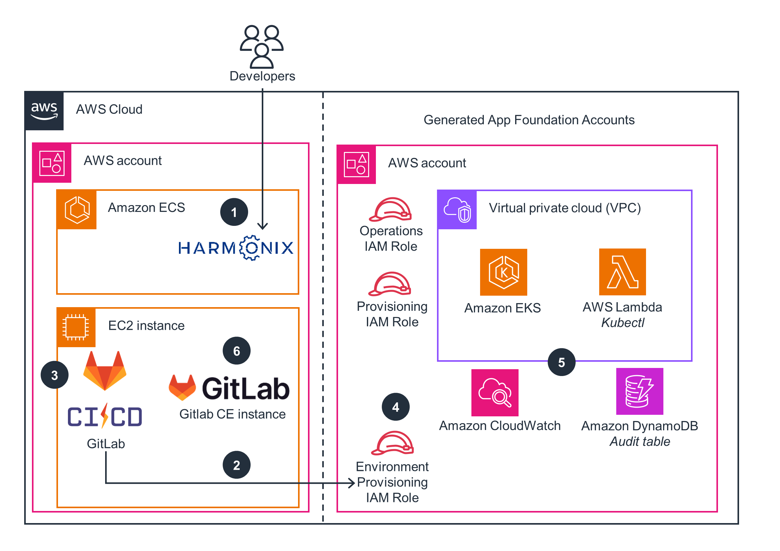 Guidance Architecture Diagram for Deploying Harmonix on AWS - Provisioning an Amazon EKS Environment
