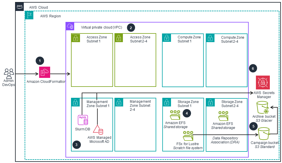 Guidance Architecture Diagram for Deploying High Performance Computing Clusters on AWS - Network Security and Infrastructure Deployment