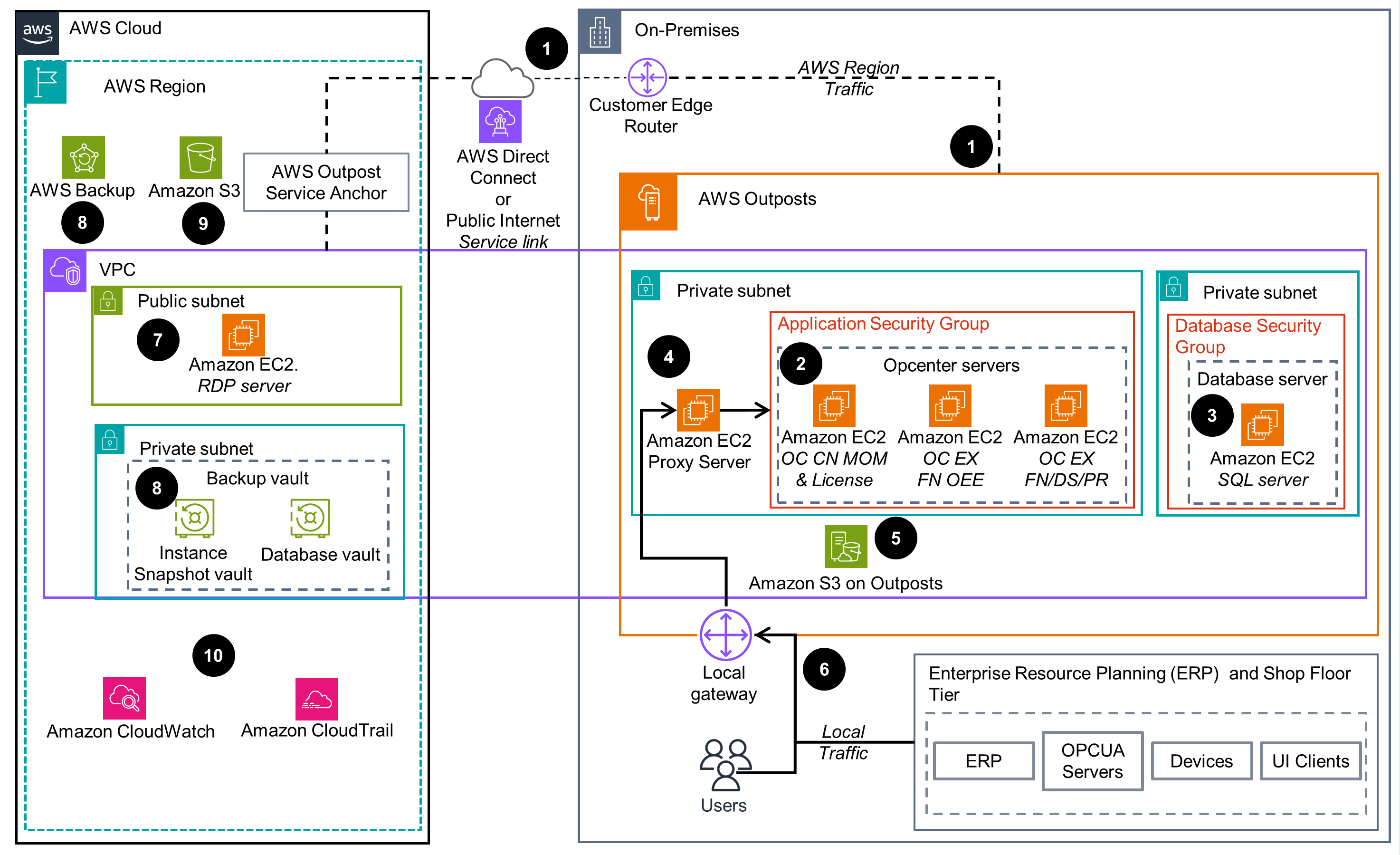 Guidance Architecture Diagram for Deploying Siemens Opcenter Execution Foundation on AWS - AWS Outposts