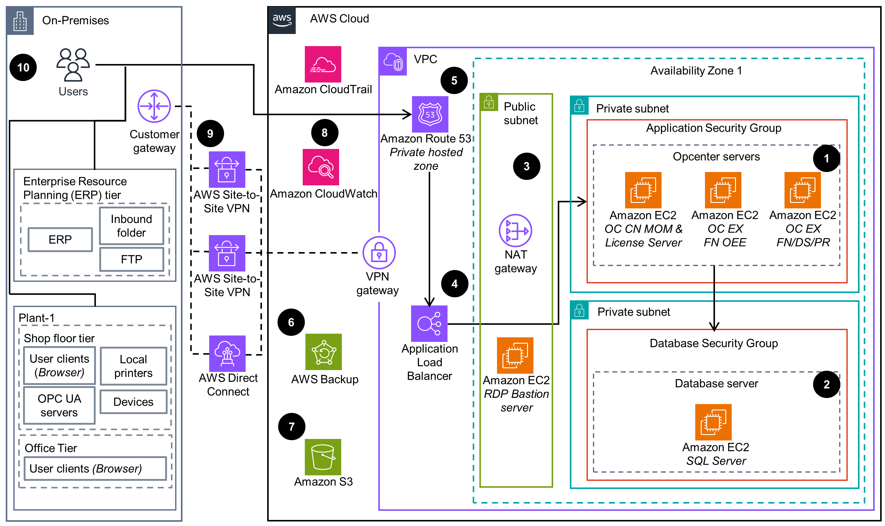 Guidance Architecture Diagram for Deploying Siemens Opcenter Execution Foundation on AWS - Overview