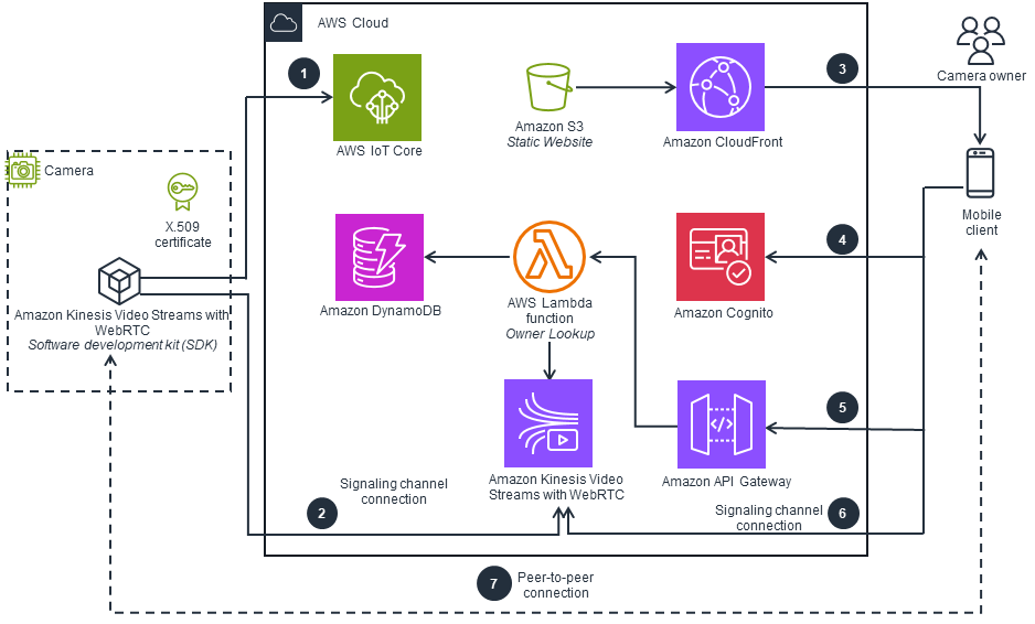 Guidance for Deploying Smart Cameras Using Amazon Kinesis Video Streams ...