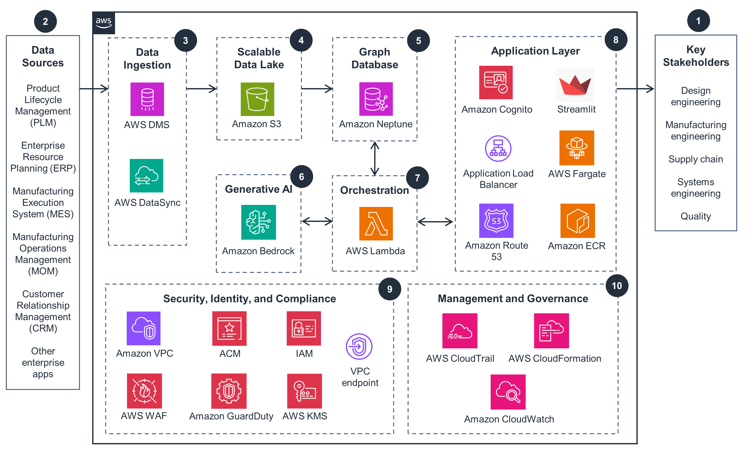 Guidance Architecture Diagram for Digital Thread Using Graph and Generative AI on AWS