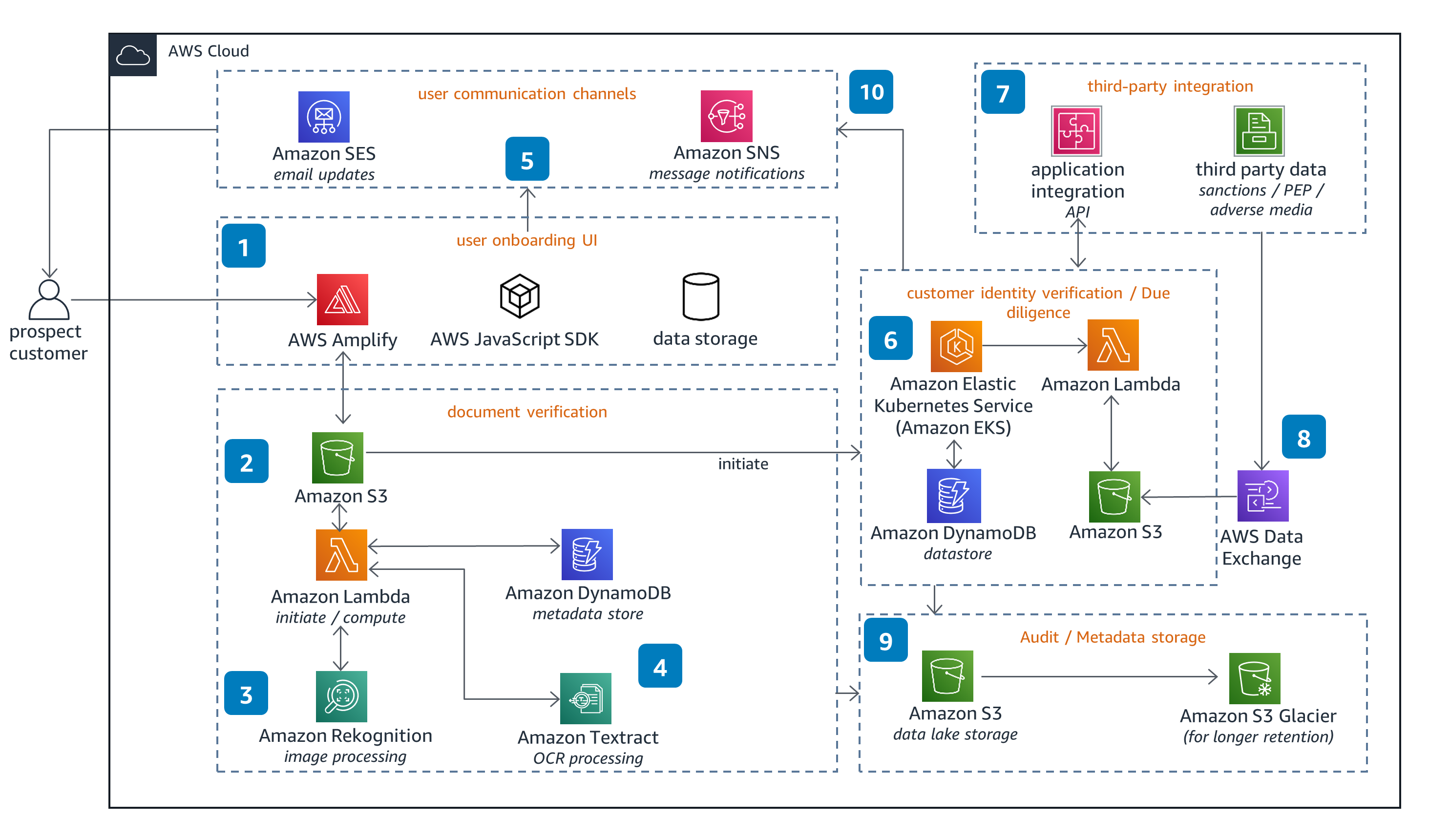 Guidance Architecture Diagram for Digital User Onboarding in Financial Services on AWS