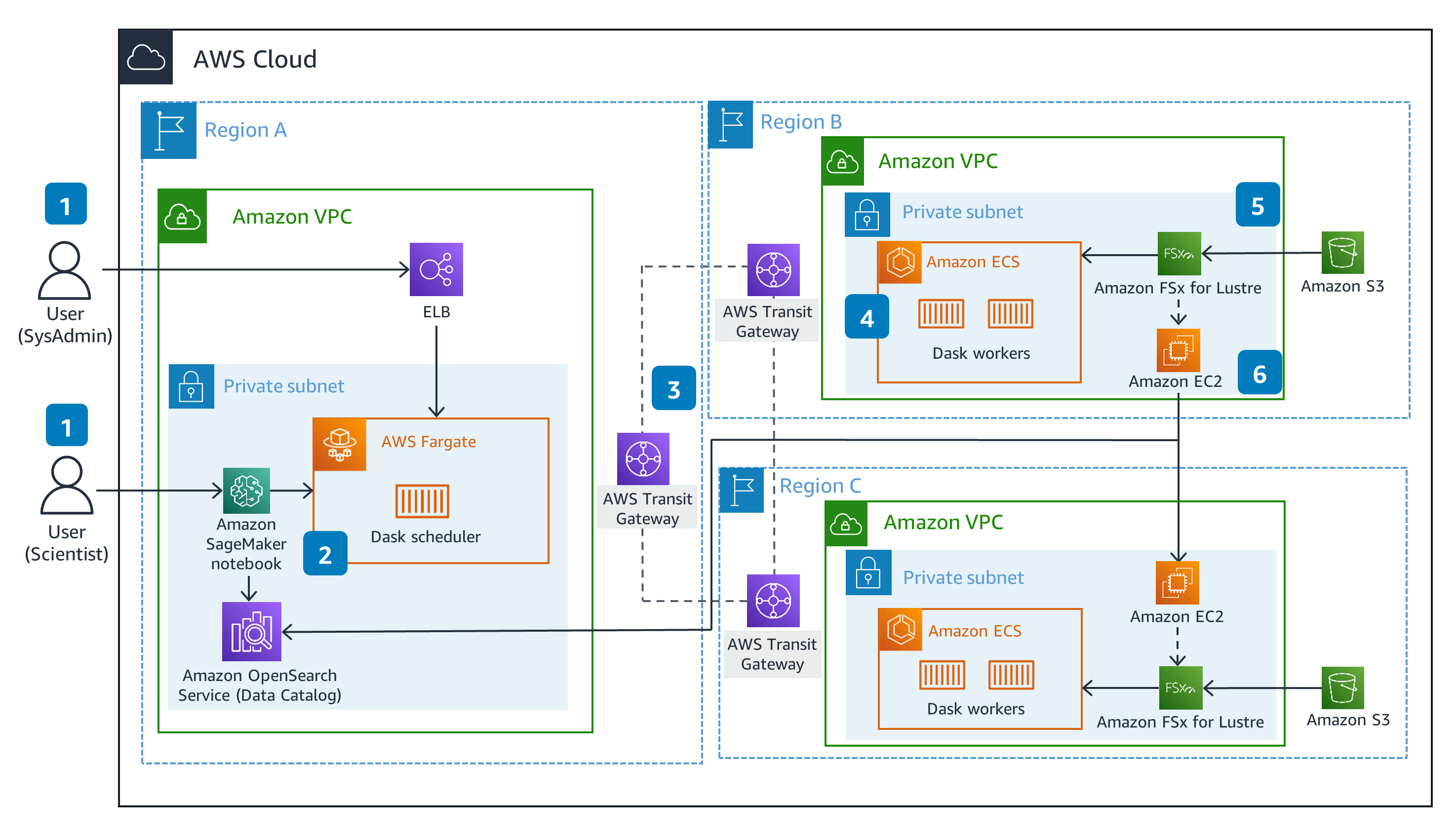 Guidance Architecture Diagram for Distributed Computing with Cross Regional Dask on AWS