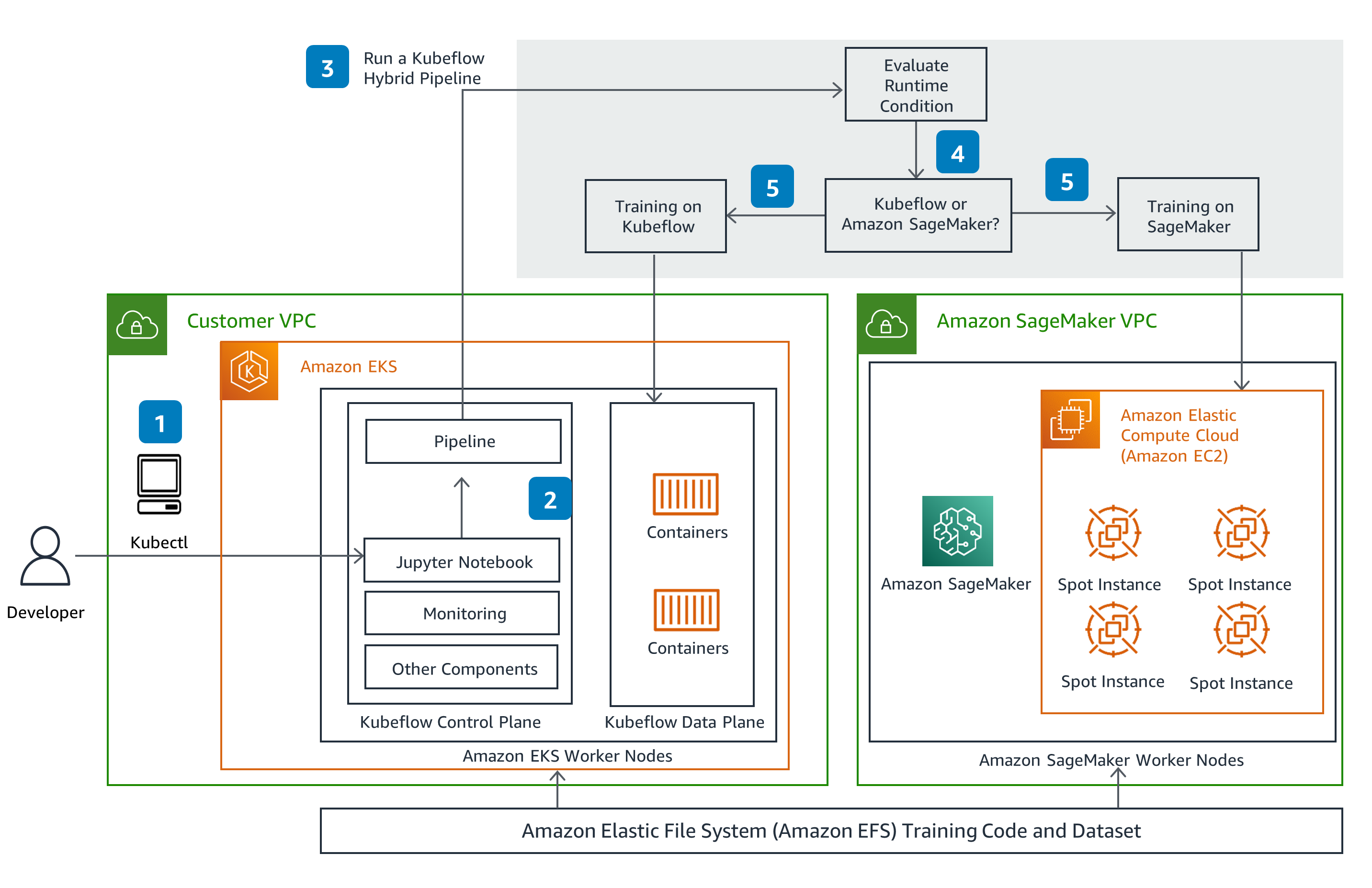 Guidance for Distributed Model Training on AWS