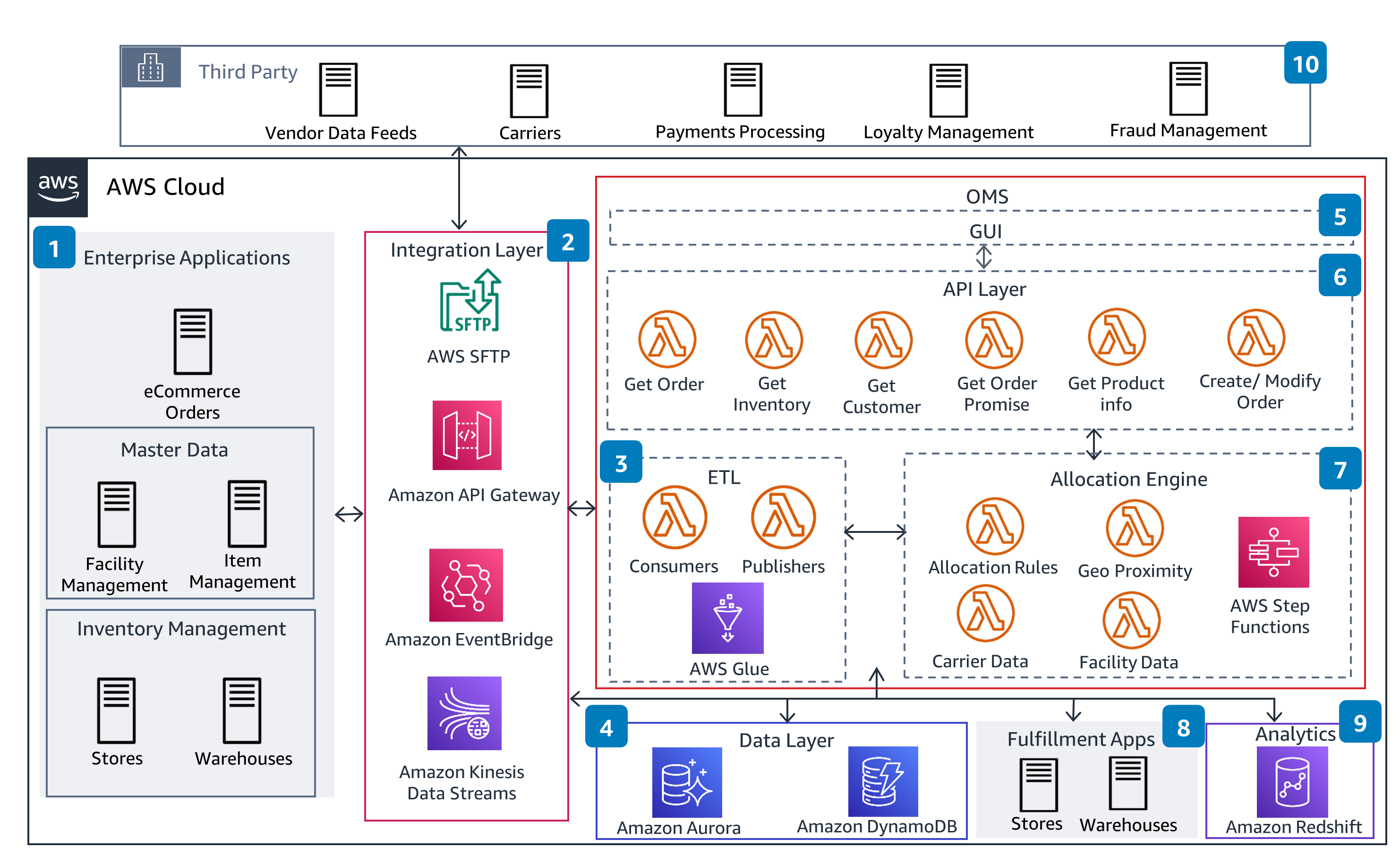 Guidance Architecture Diagram for Distributed Order Management on AWS