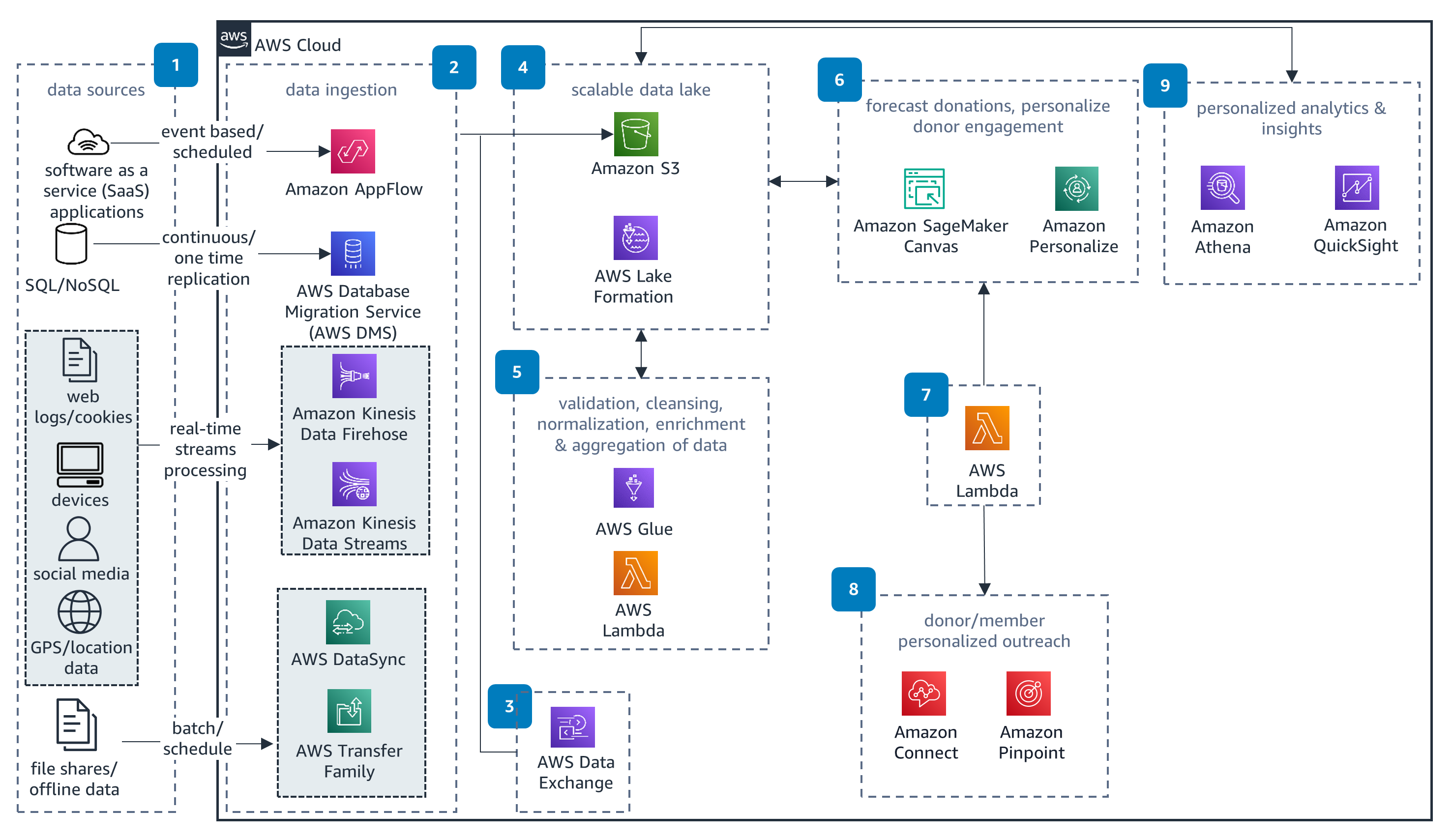 Guidance Architecture Diagram for Donor Personalized Engagement on AWS