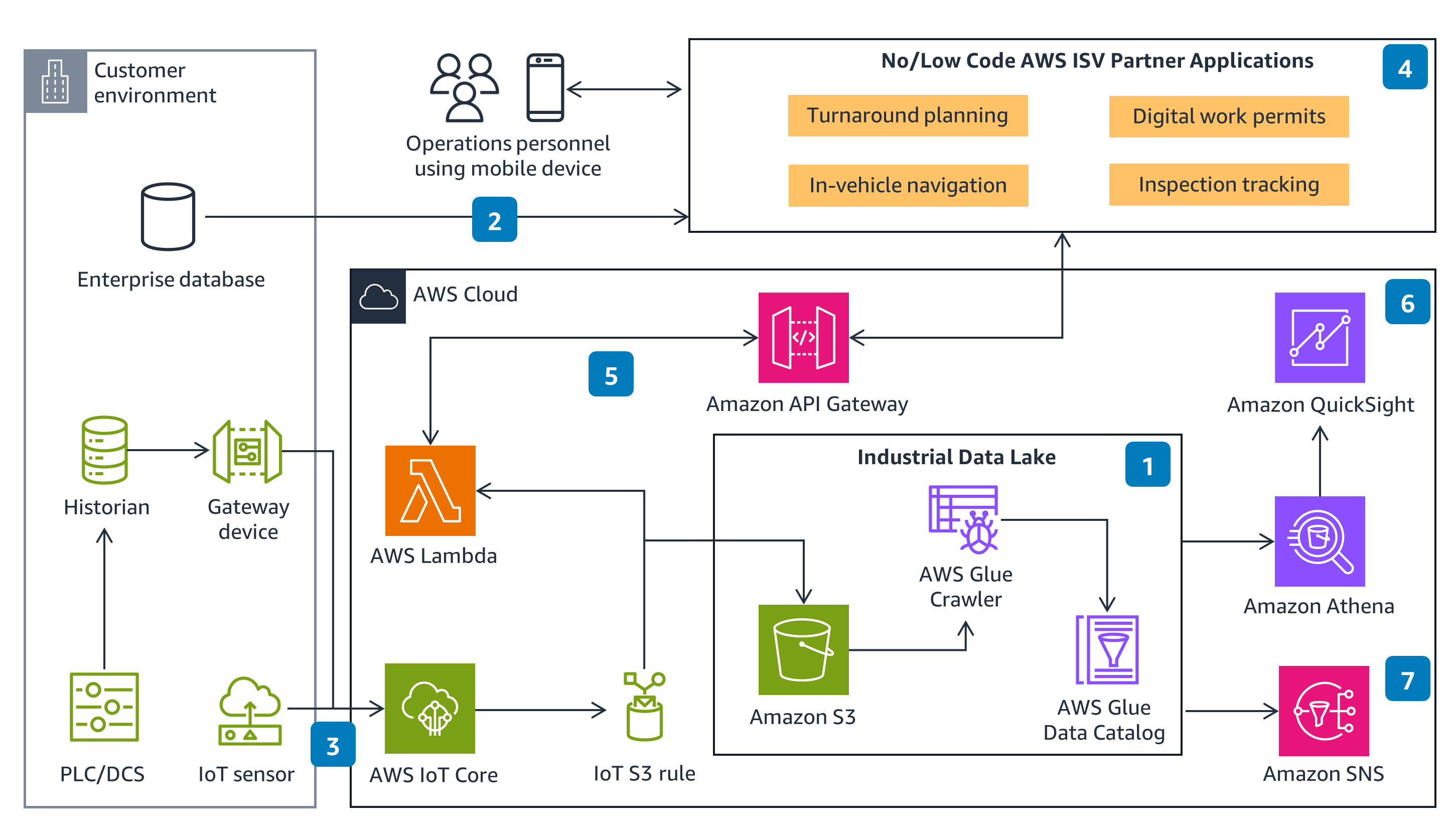 Guidance Architecture Diagram for Downstream Connected Field Work on AWS