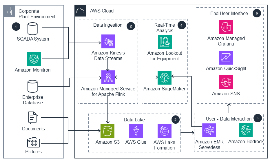 Guidance Architecture Diagram for Downstream Equipment Health and Maintenance on AWS