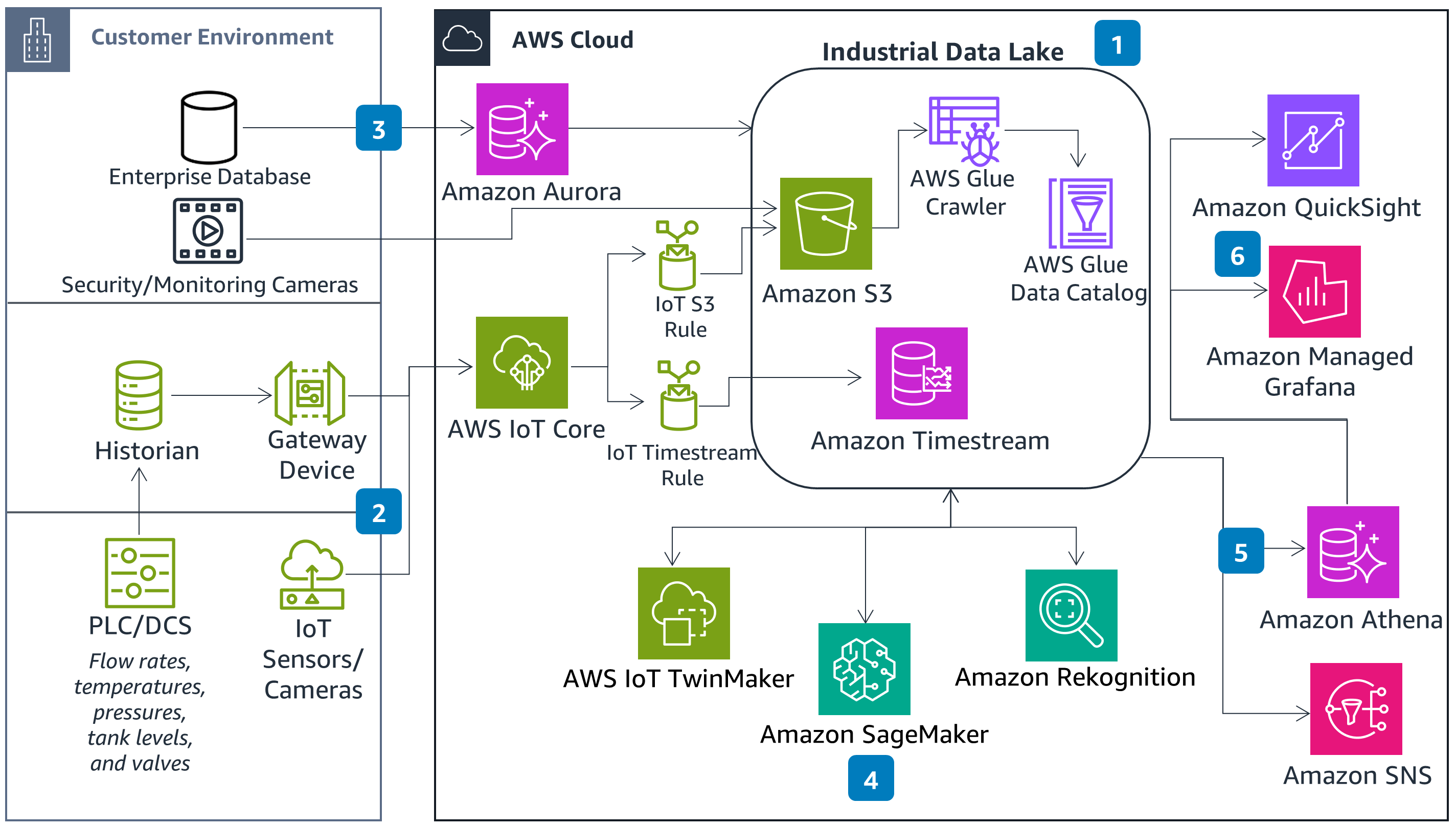 Guidance for Downstream Process Optimization on AWS