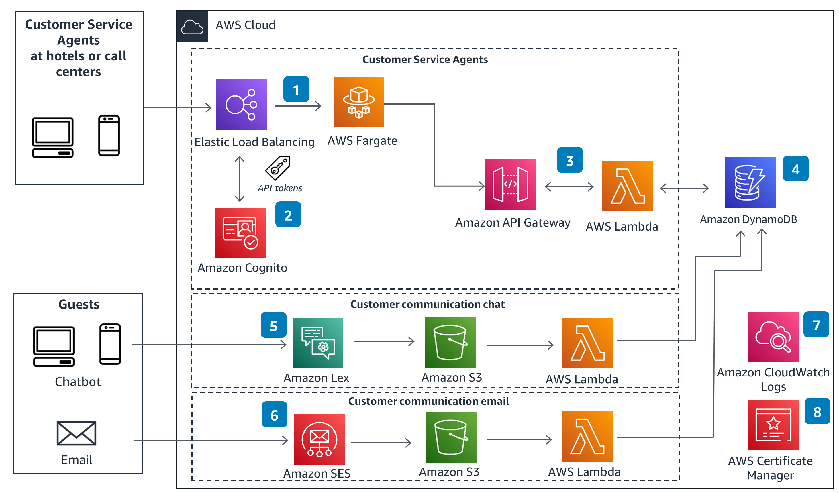 Guidance Architecture Diagram for Driving Operational Excellence with Conversational AI on AWS