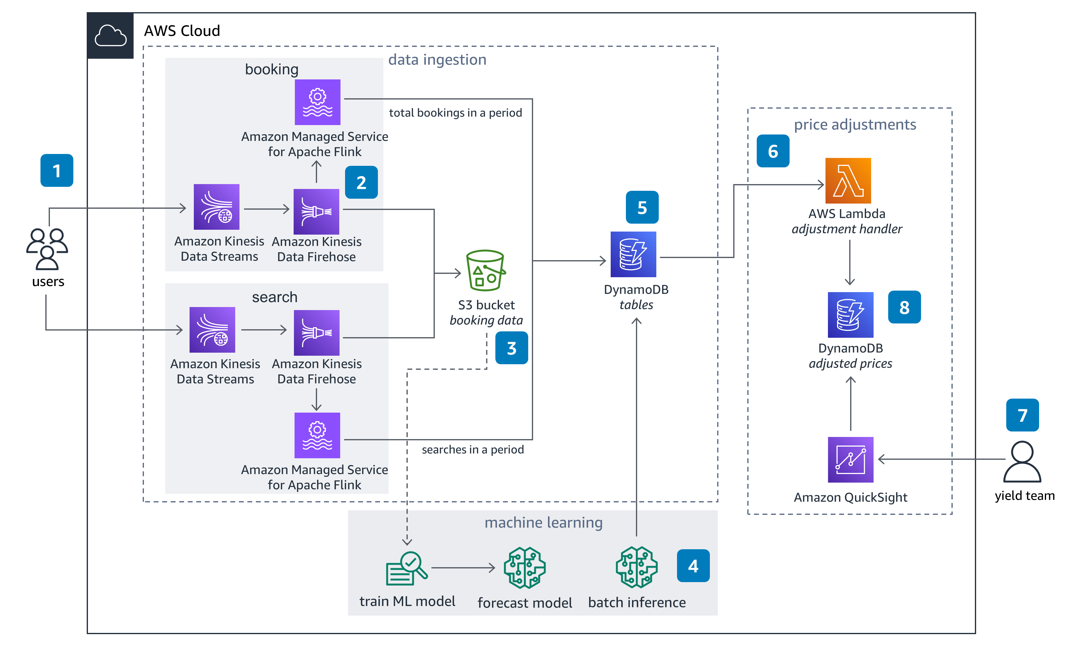 Guidance Architecture Diagram for Dynamic Pricing for Airlines on AWS