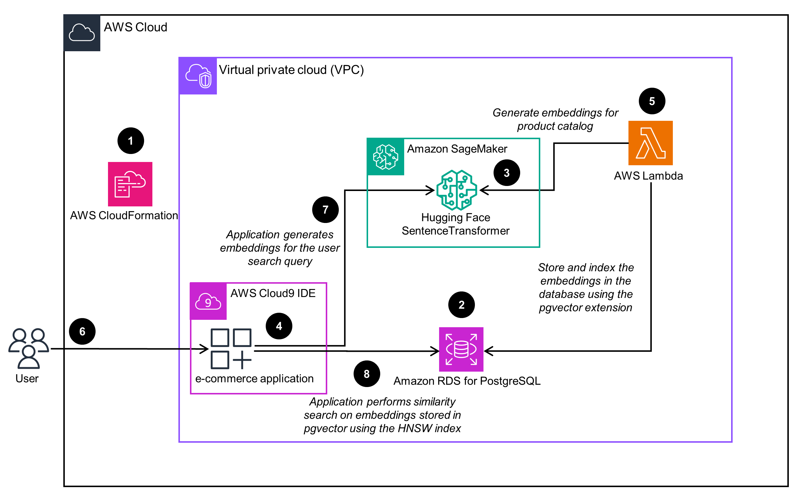 Guidance Architecture Diagram for E-Commerce Products Similarity Search on AWS