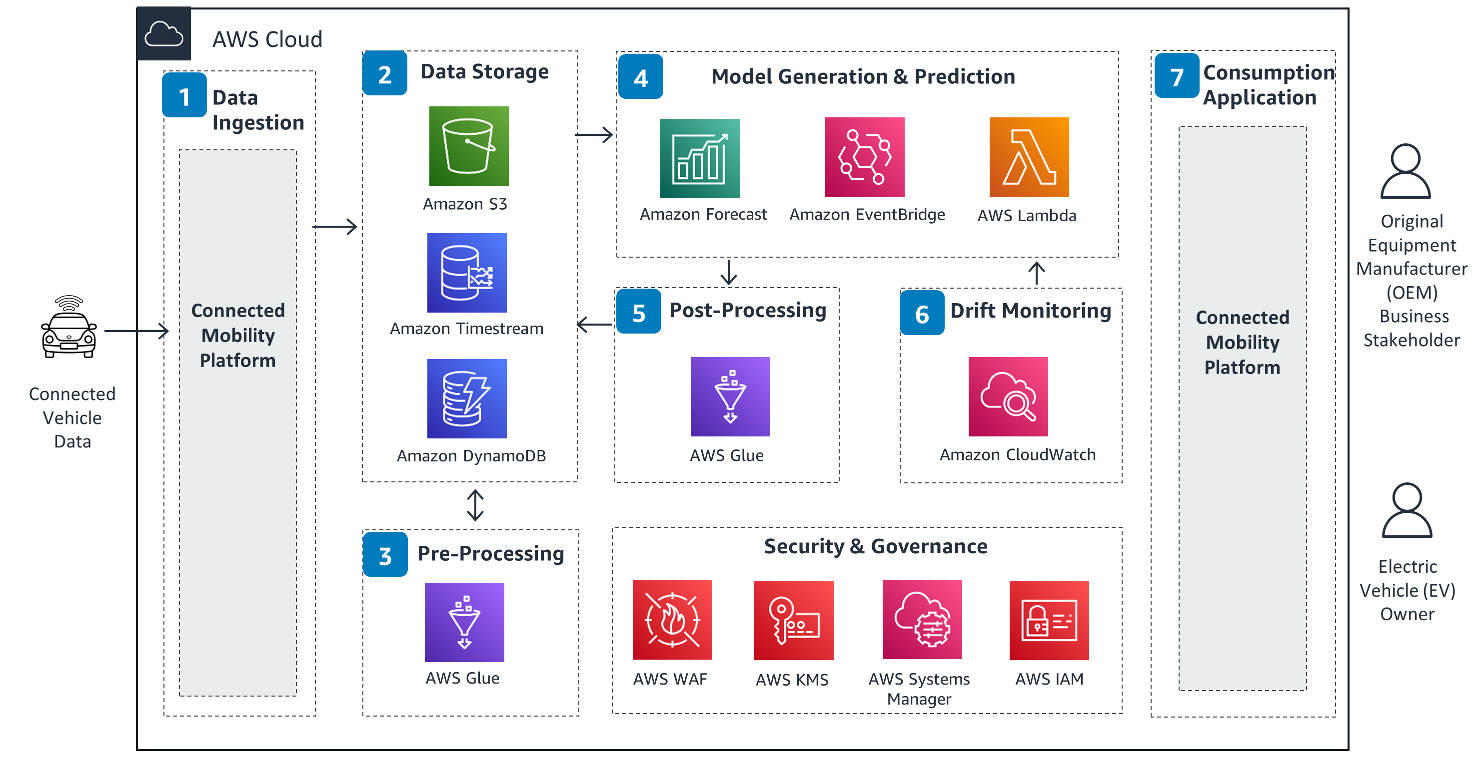 Guidance for Electric Vehicle Battery Health Prediction on AWS