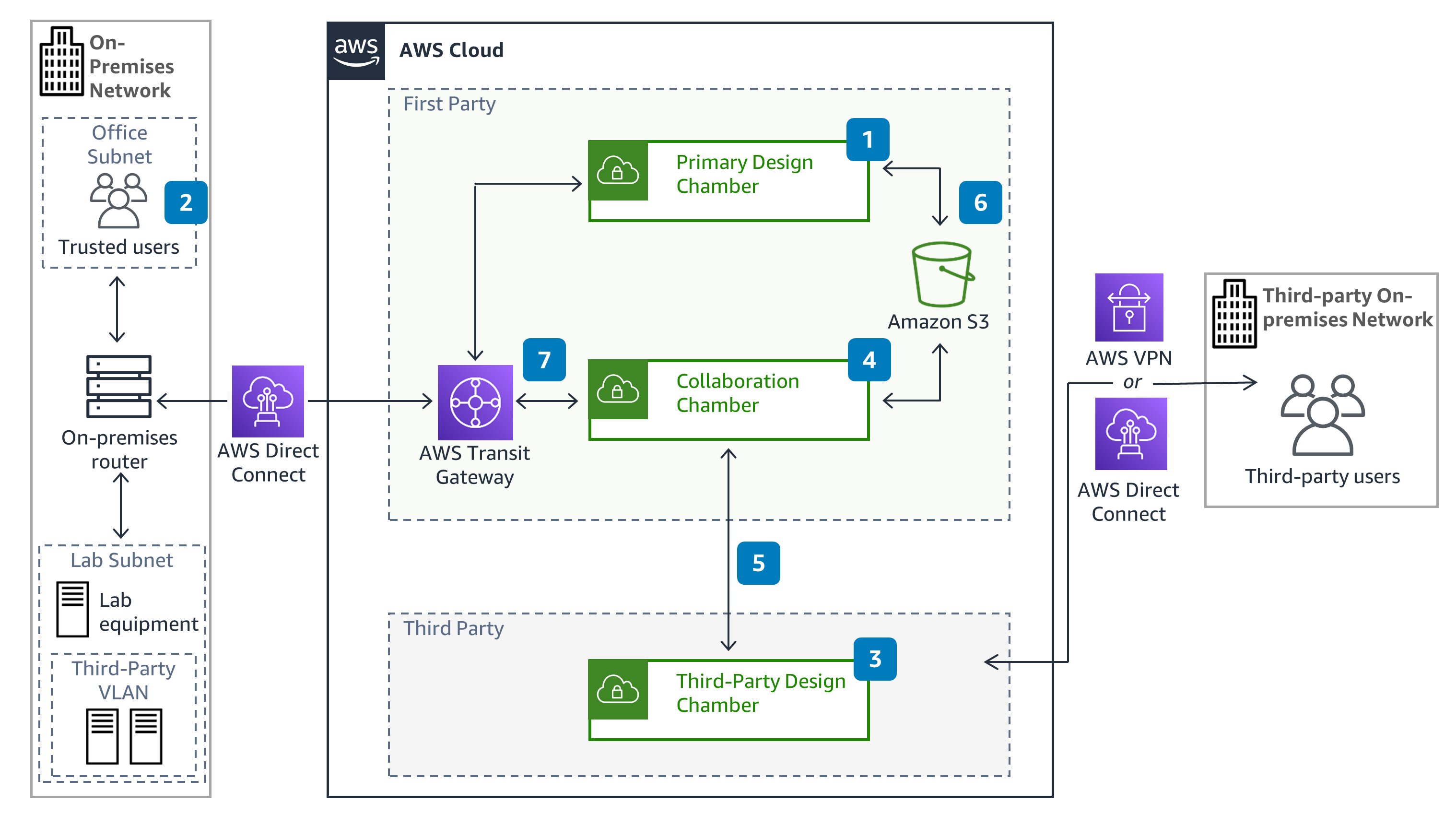 Guidance Architecture Diagram for Enabling Secure Collaboration on AWS